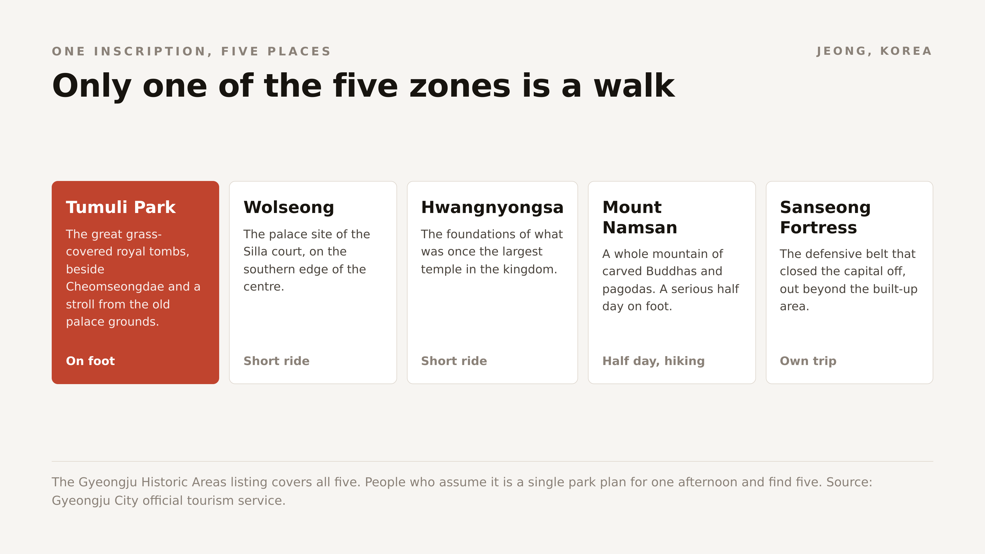 The Gyeongju Historic Areas listing covers five zones. Only one of them is a comfortable walk.