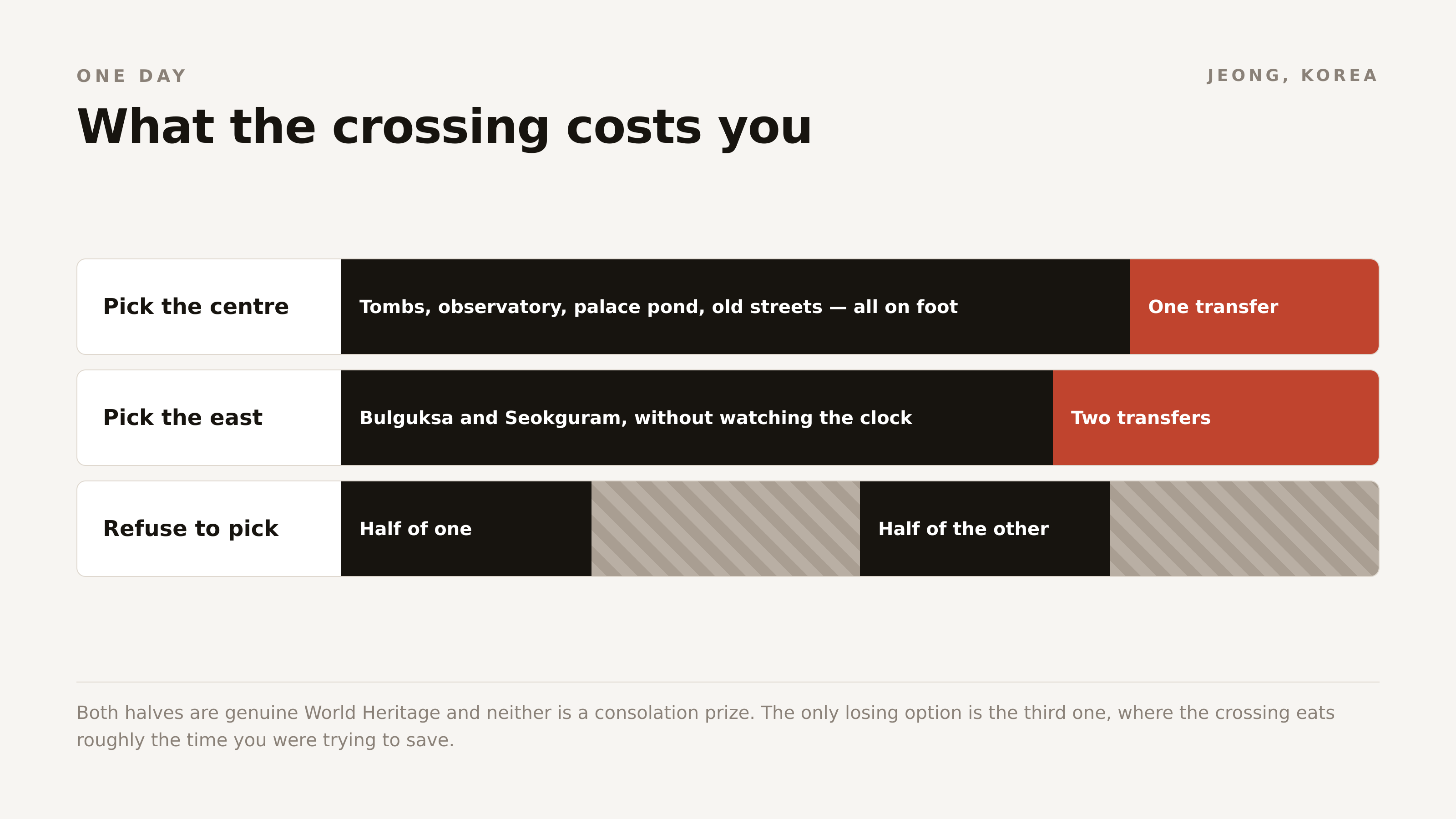 Both halves are genuine World Heritage. The only losing option is refusing to choose between them.
