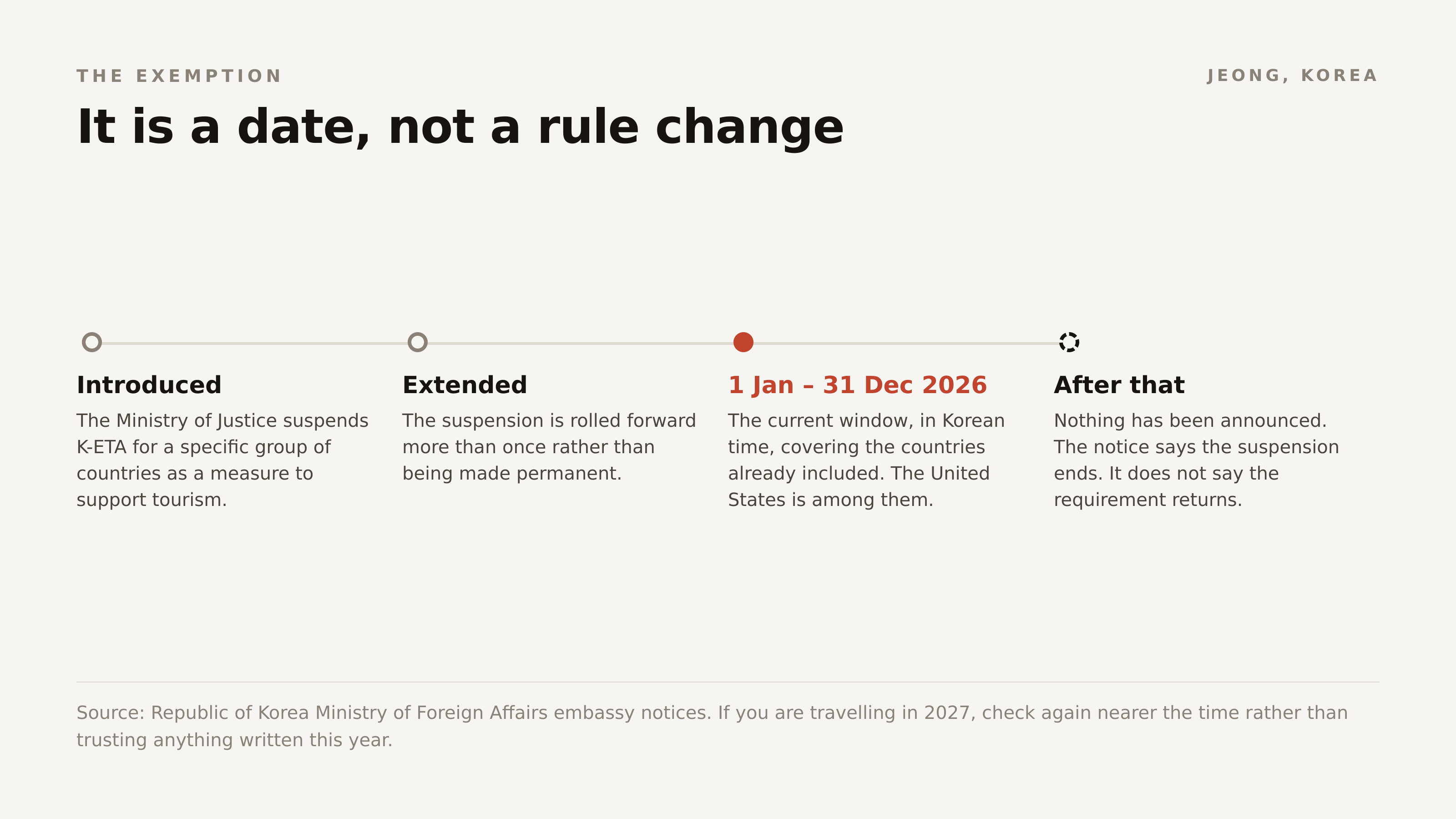 The exemption is a date rather than a rule change. It has been rolled forward more than once, and the notice says only when it ends.