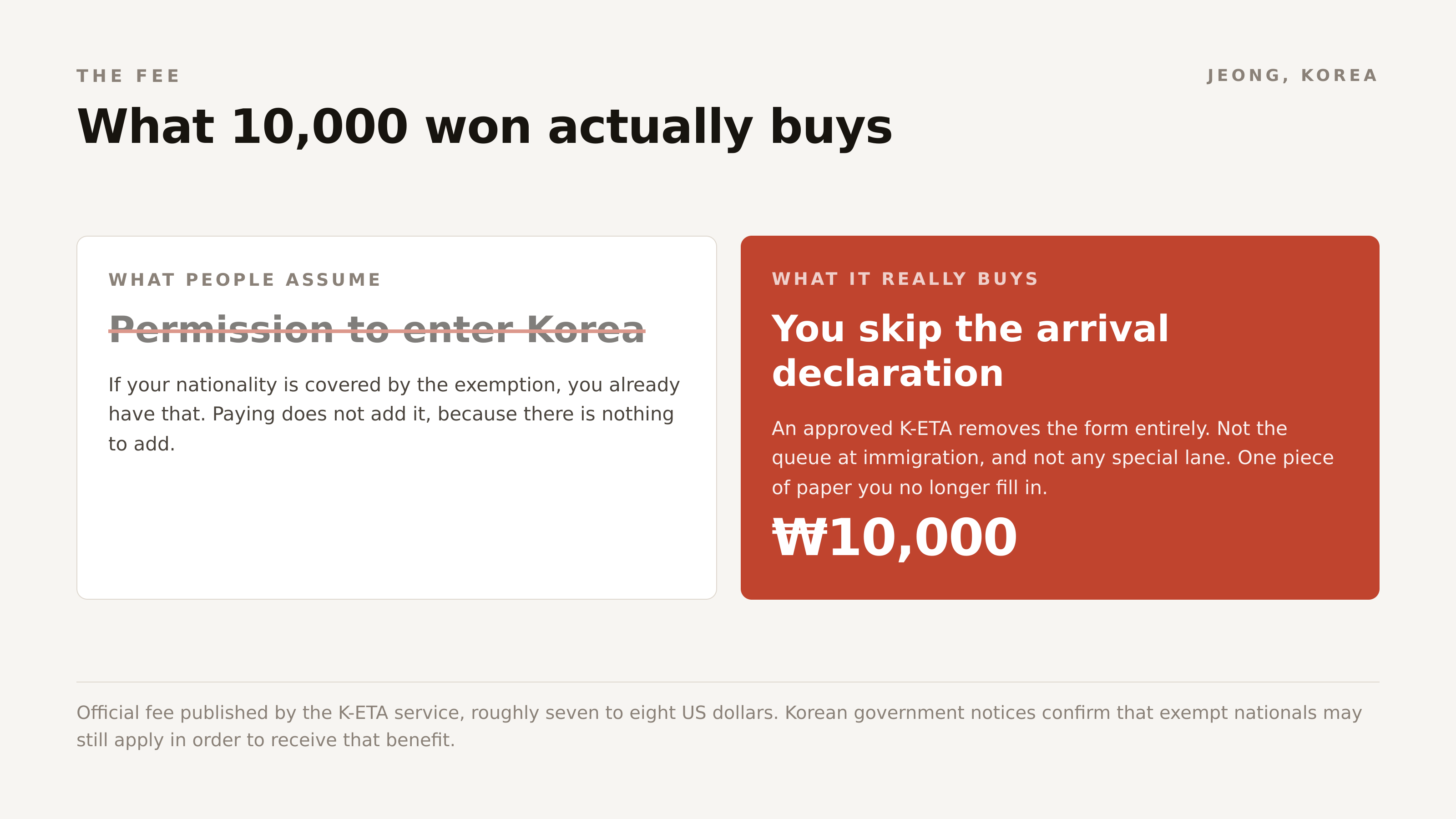 The fee does not buy permission to enter. If you are covered by the exemption, you already have that.
