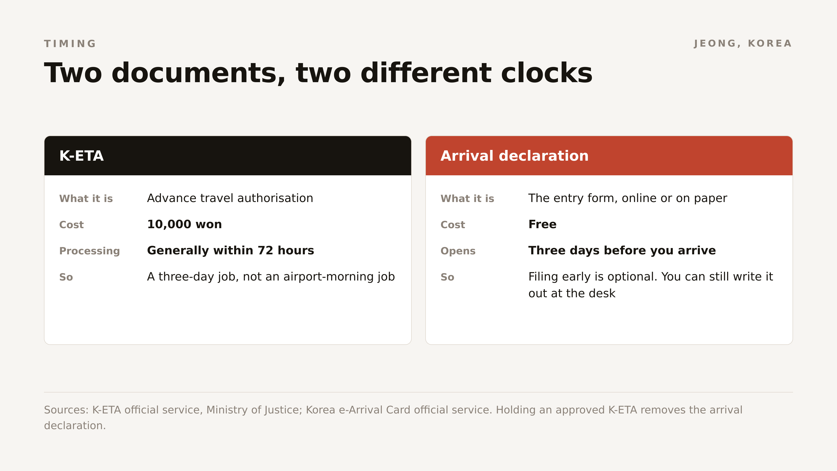 Two documents on two different clocks. One is a three-day job; the other opens three days out and is free.
