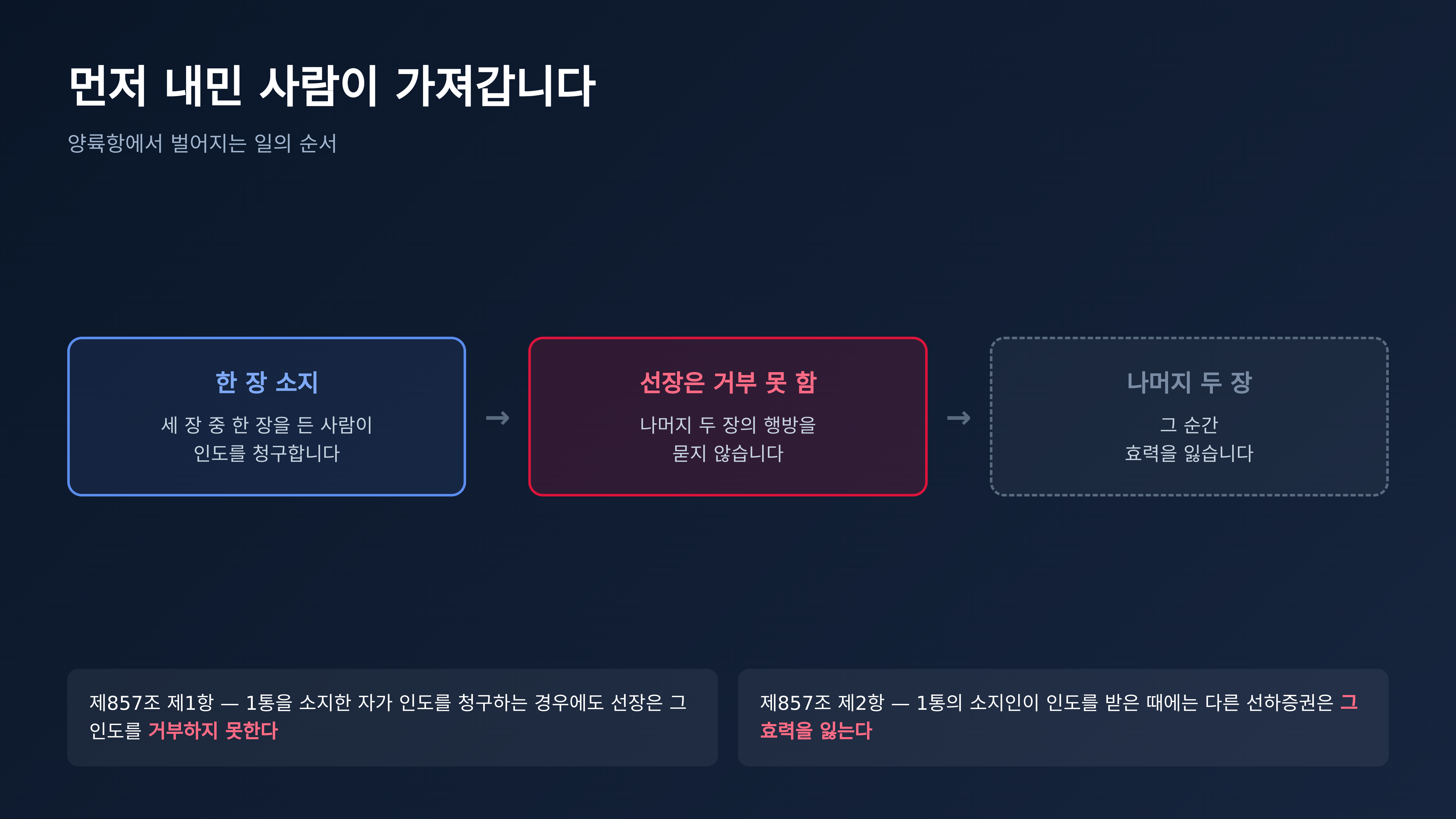 먼저 내민 사람이 가져가고, 나머지는 효력을 잃습니다 (출처 : 국가법령정보센터 상법 제857조)