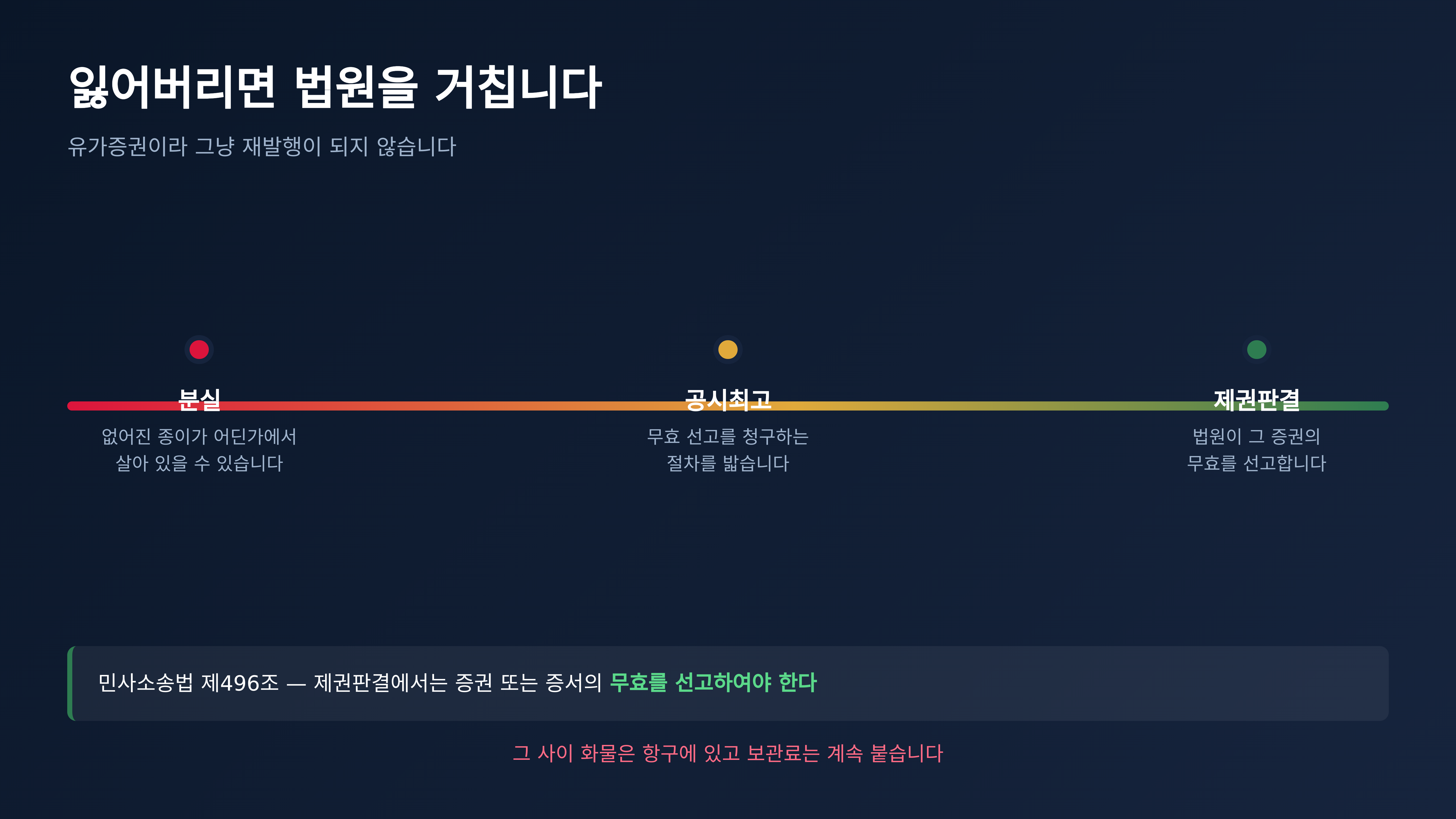분실 시 공시최고와 제권판결을 거칩니다 (출처 : 국가법령정보센터 민사소송법 제496조)