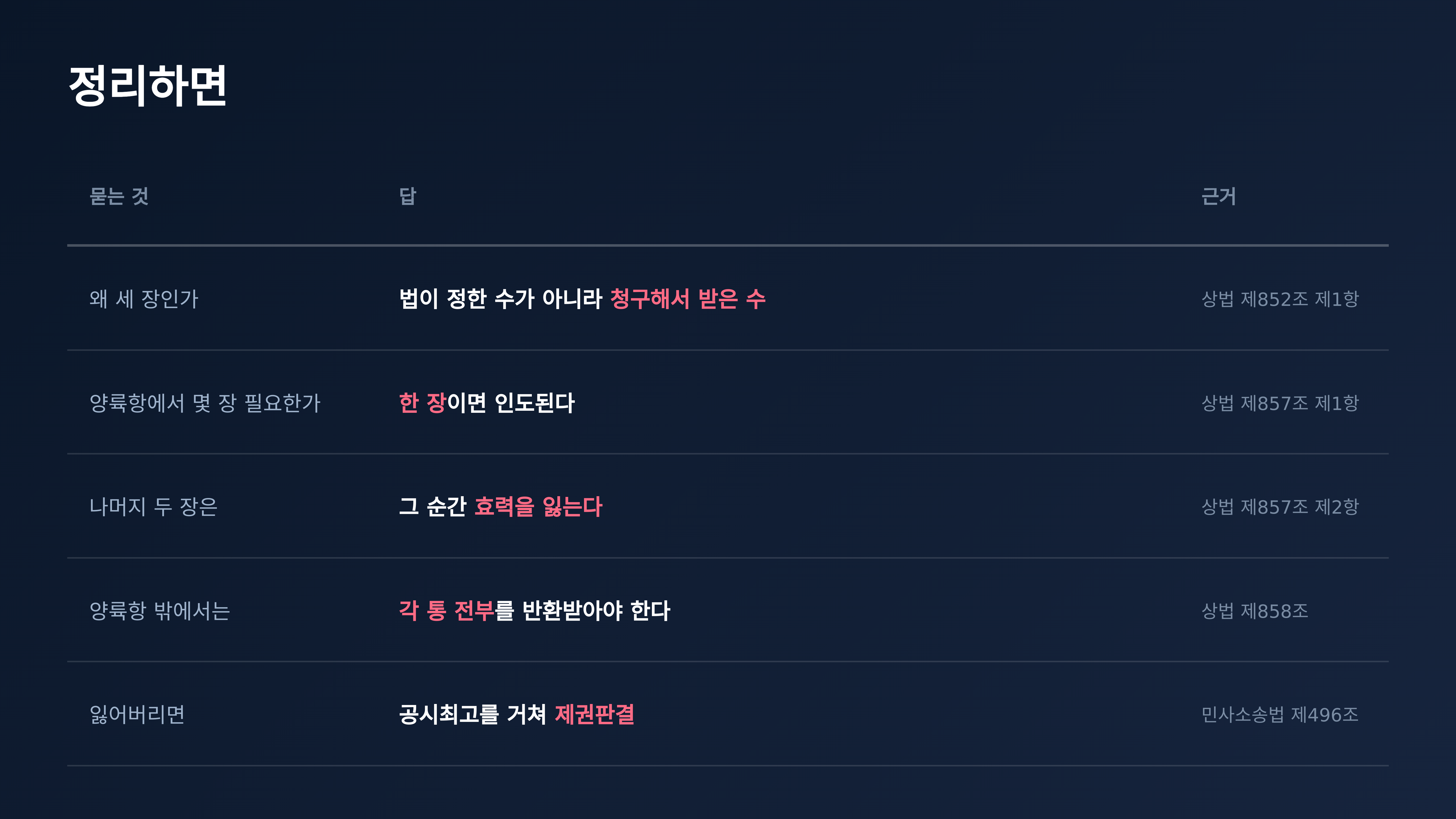 다섯 가지 질문과 근거 조문 (출처 : 국가법령정보센터)