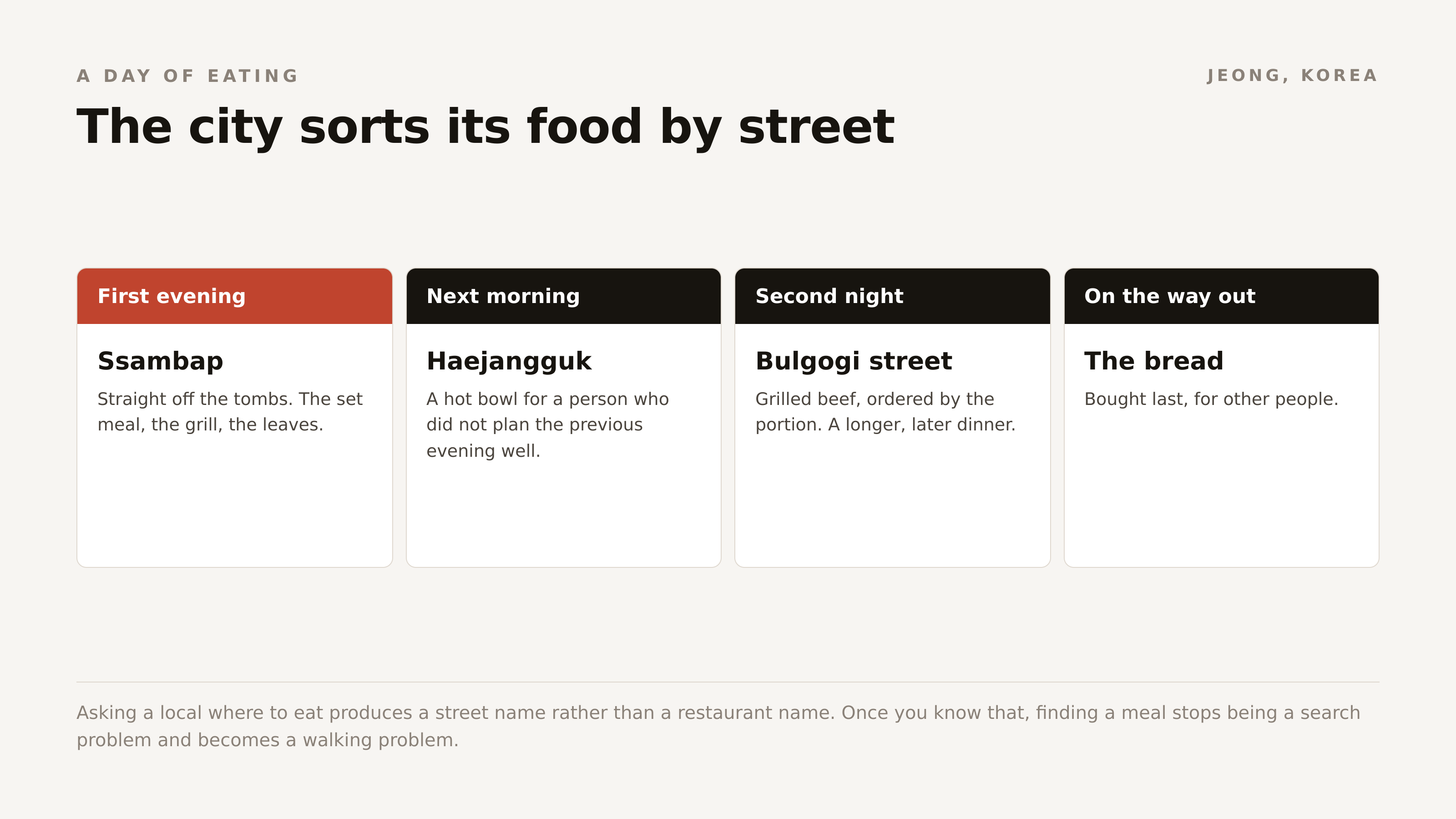 Gyeongju sorts its food by street, so finding a meal becomes a walking problem rather than a search problem.
