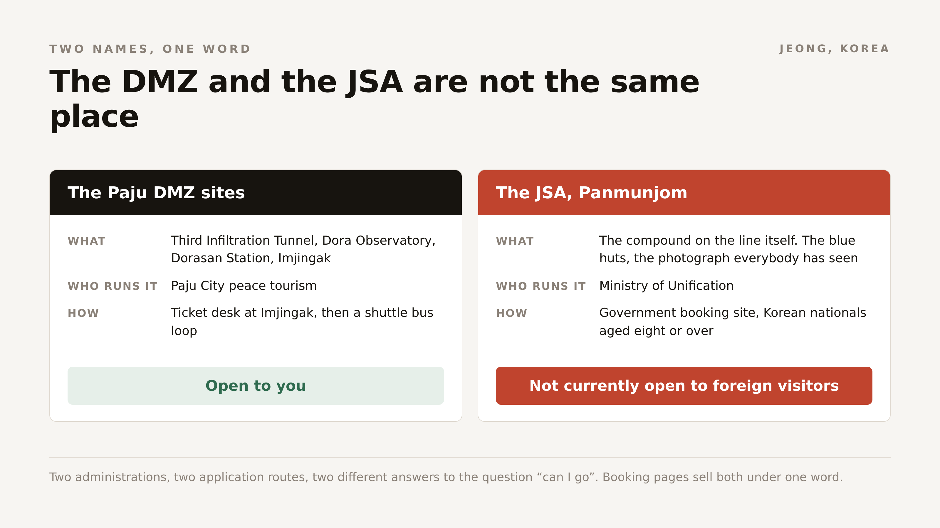 Two administrations, two application routes, two different answers to the question. Booking pages sell both under one word.