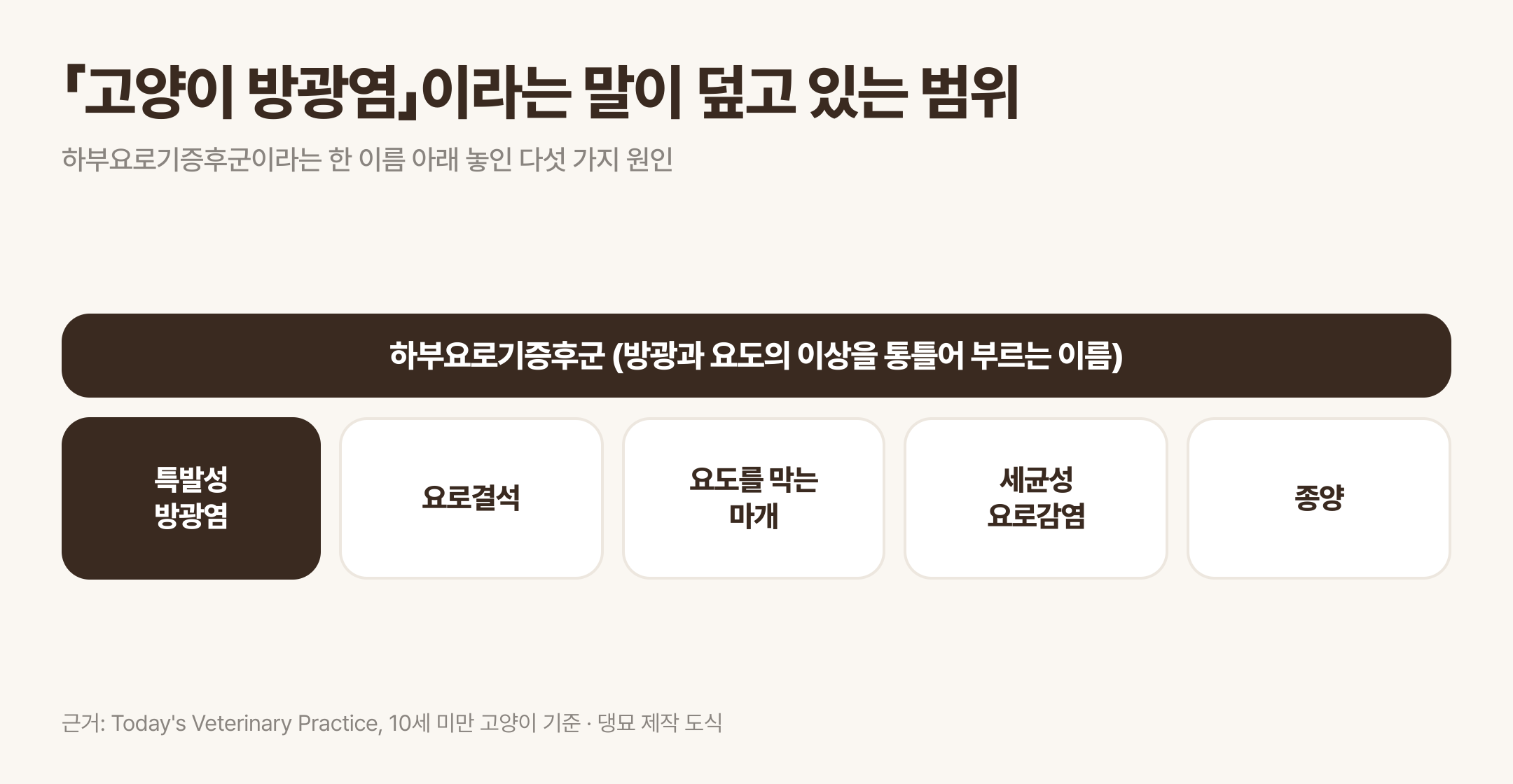하부요로기증후군이라는 한 이름 아래 놓인 다섯 가지 원인. 근거: Today's Veterinary Practice · 댕묘 제작 도식