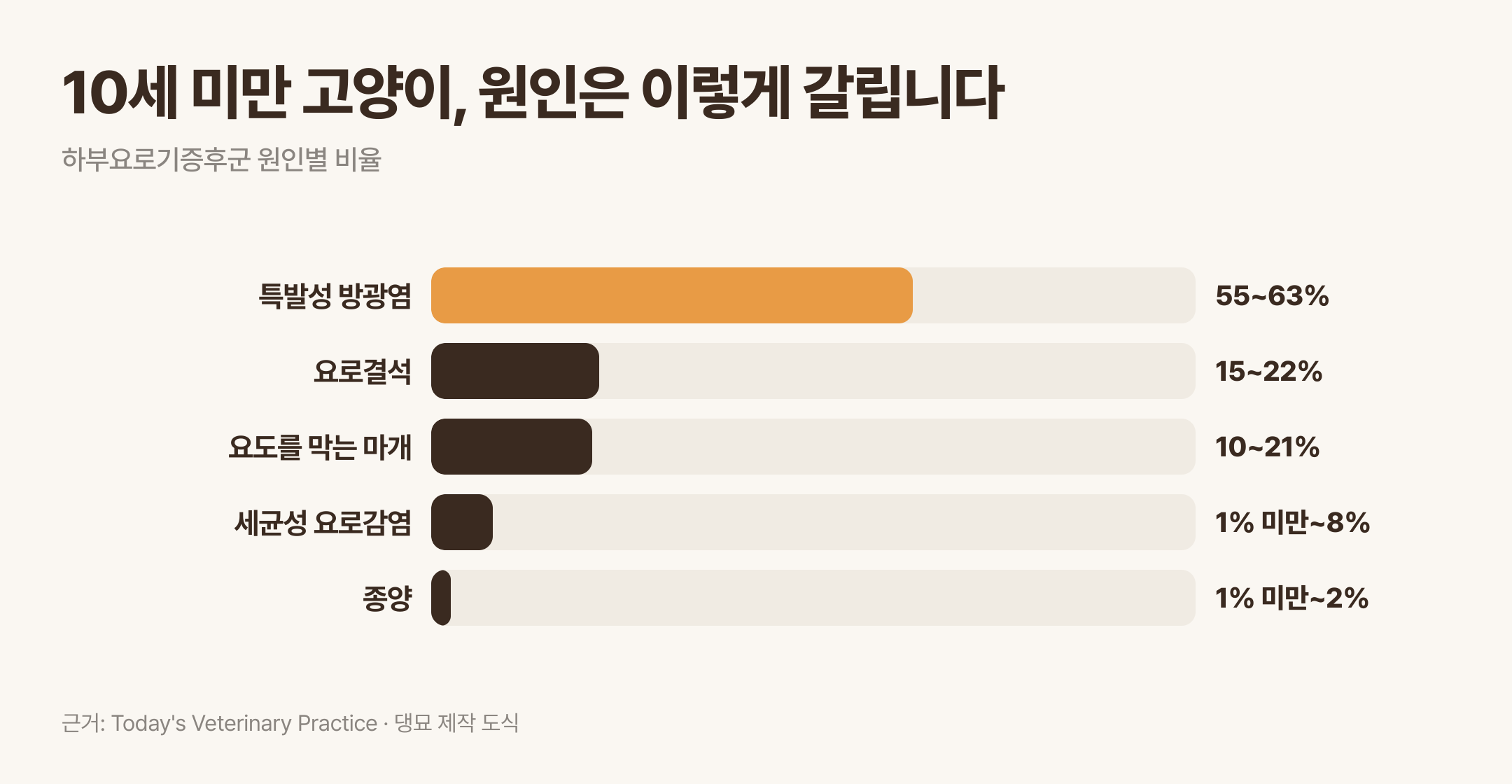 10세 미만 고양이 하부요로기증후군 원인별 비율. 근거: Today's Veterinary Practice · 댕묘 제작 도식