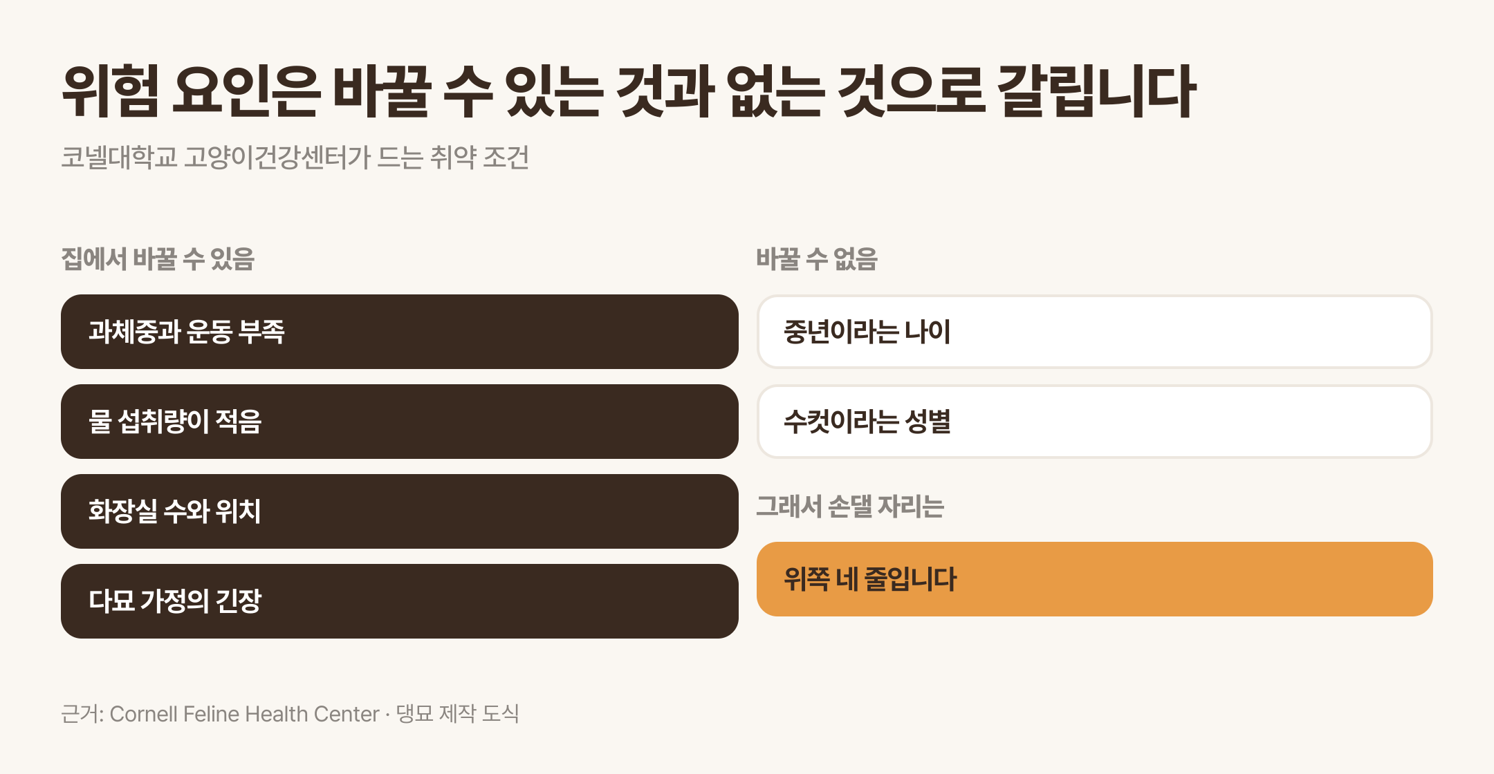 집에서 바꿀 수 있는 조건과 바꿀 수 없는 조건. 근거: Cornell Feline Health Center · 댕묘 제작 도식