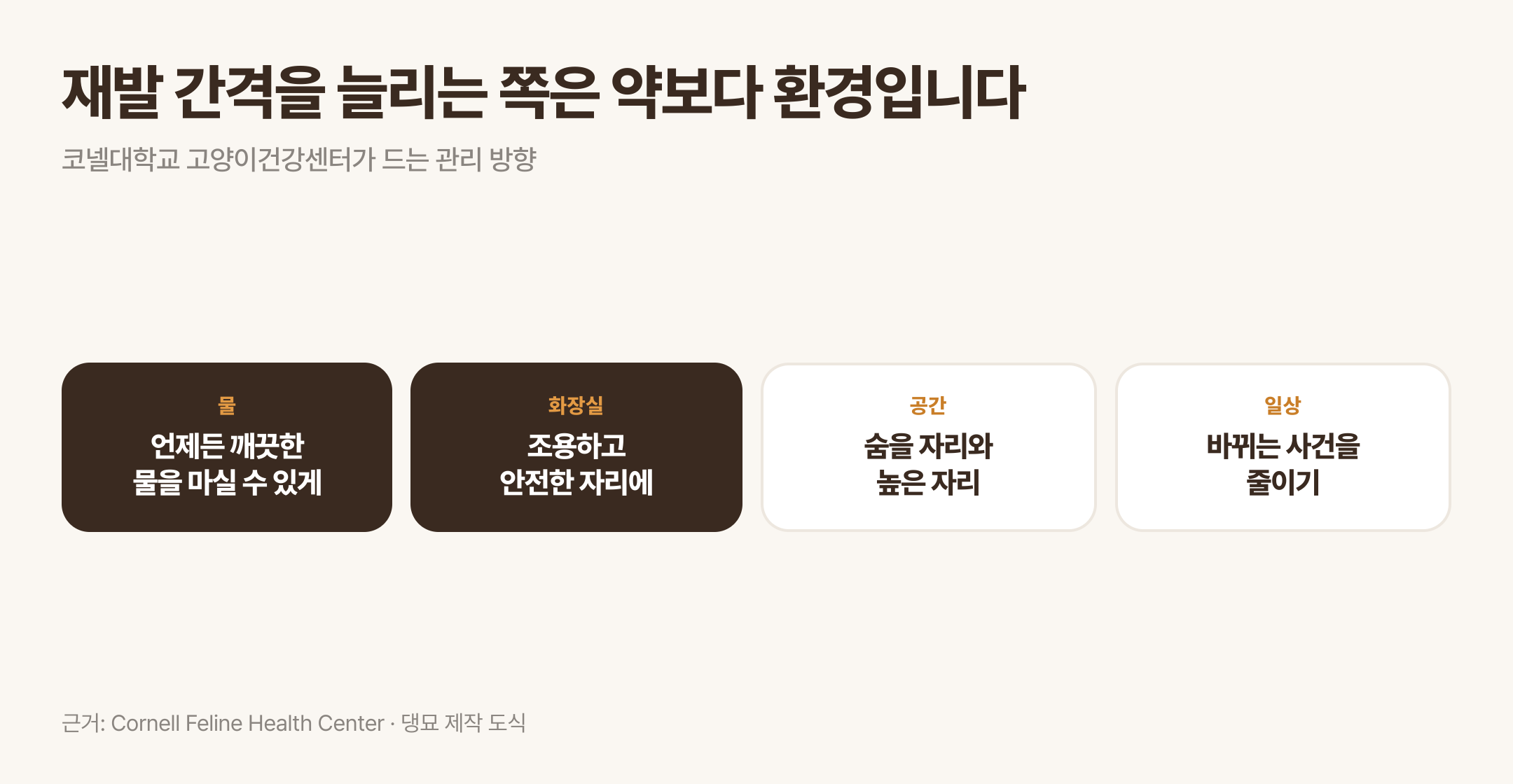 재발 간격을 늘리는 환경 관리 네 갈래. 근거: Cornell Feline Health Center · 댕묘 제작 도식