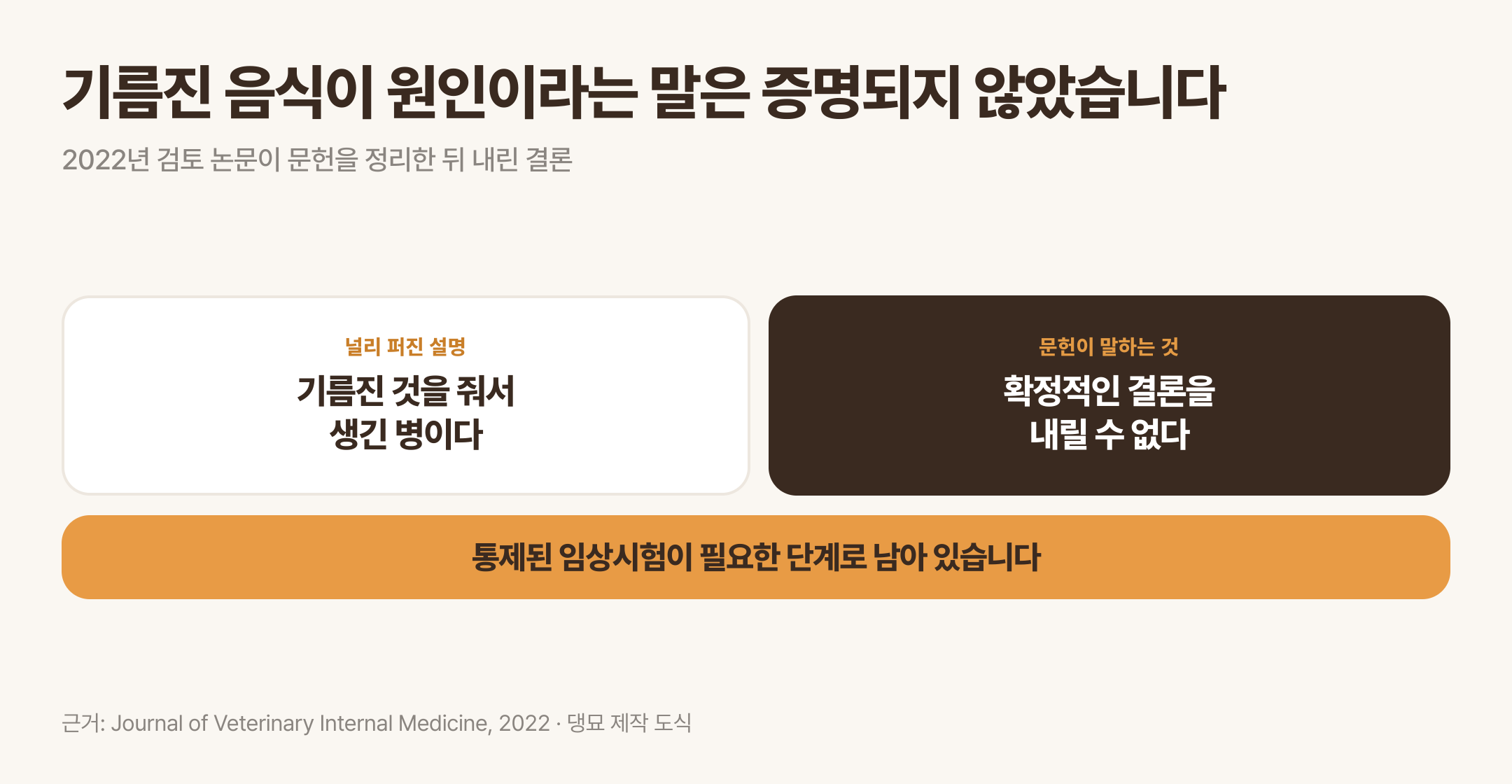 원인으로 지목되는 것과 문헌이 내린 결론의 거리. 근거: Journal of Veterinary Internal Medicine, 2022 · 댕묘 제작 도식