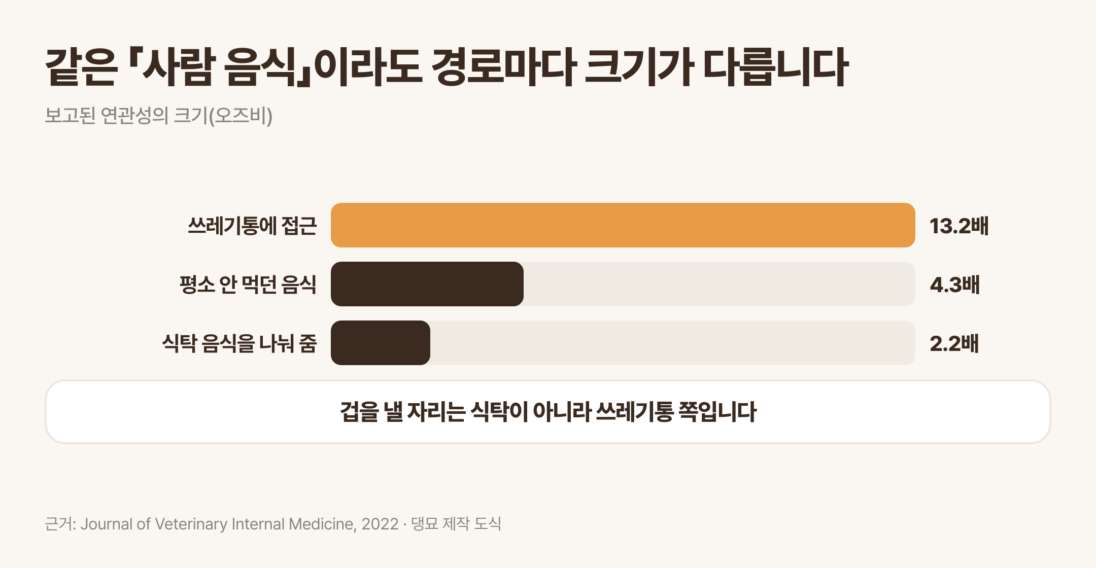 먹은 방식에 따라 갈리는 연관성의 크기. 근거: Journal of Veterinary Internal Medicine, 2022 · 댕묘 제작 도식