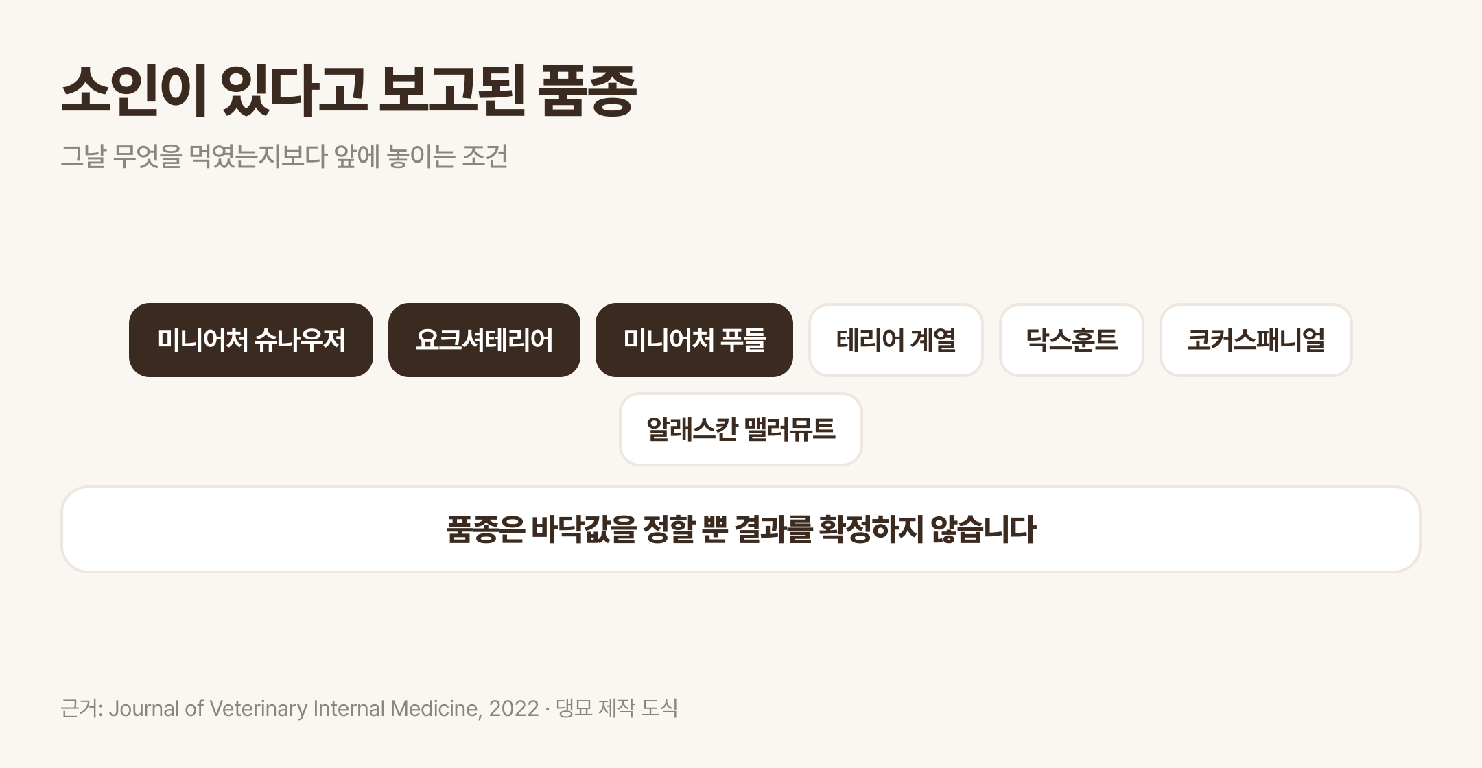 소인이 있다고 보고된 품종. 근거: Journal of Veterinary Internal Medicine, 2022 · 댕묘 제작 도식