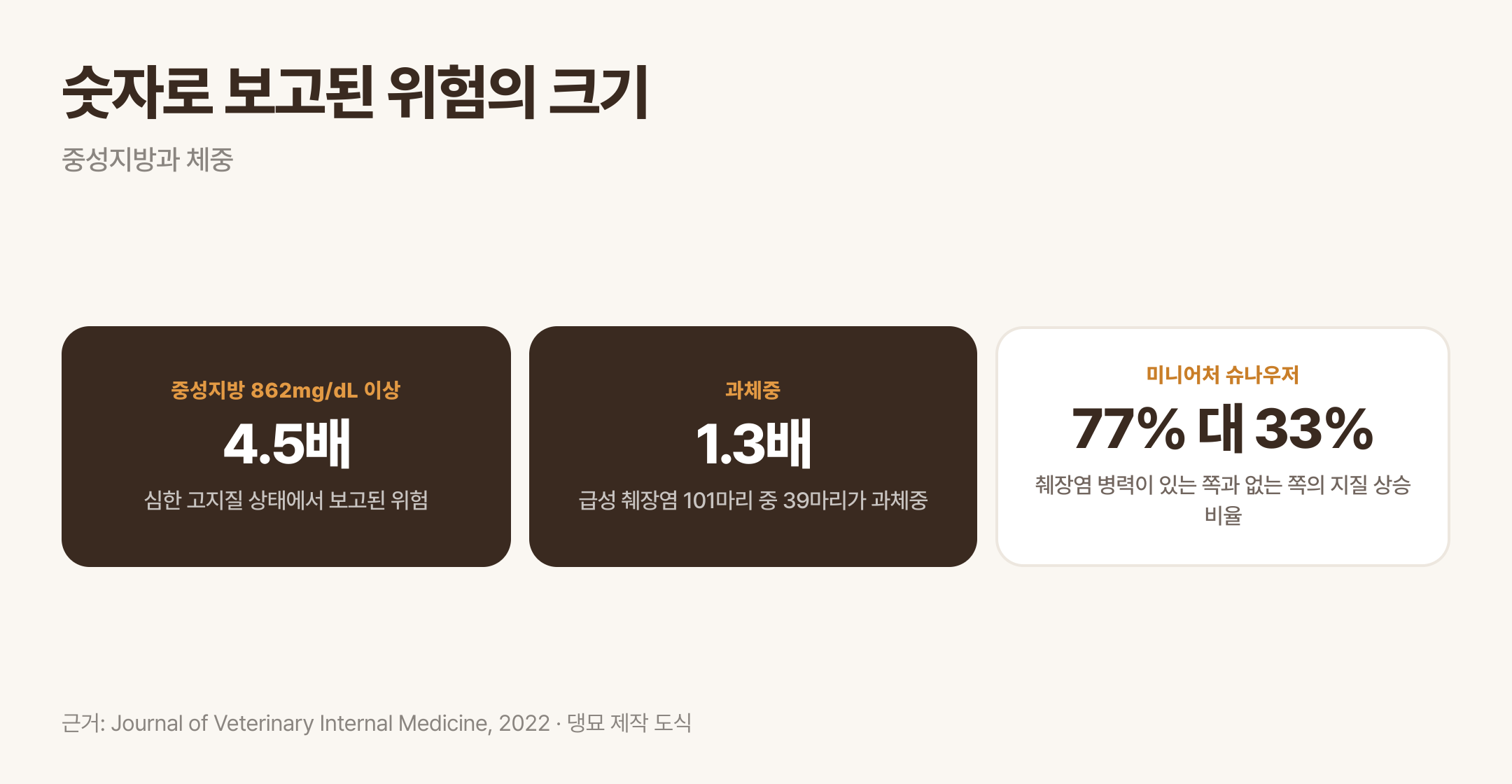중성지방과 체중으로 보고된 위험의 크기. 근거: Journal of Veterinary Internal Medicine, 2022 · 댕묘 제작 도식