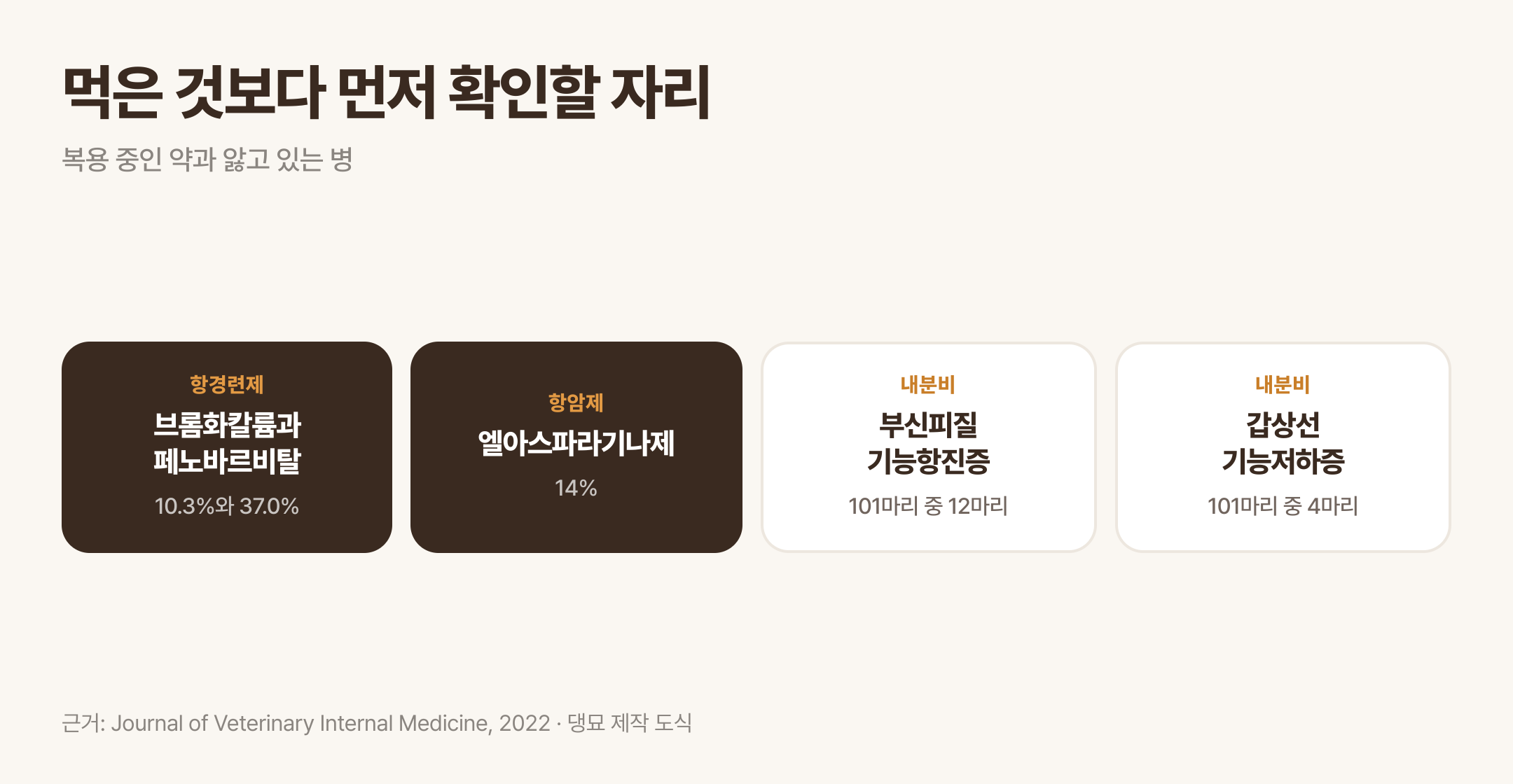 약과 동반 질환이 차지하는 자리. 근거: Journal of Veterinary Internal Medicine, 2022 · 댕묘 제작 도식
