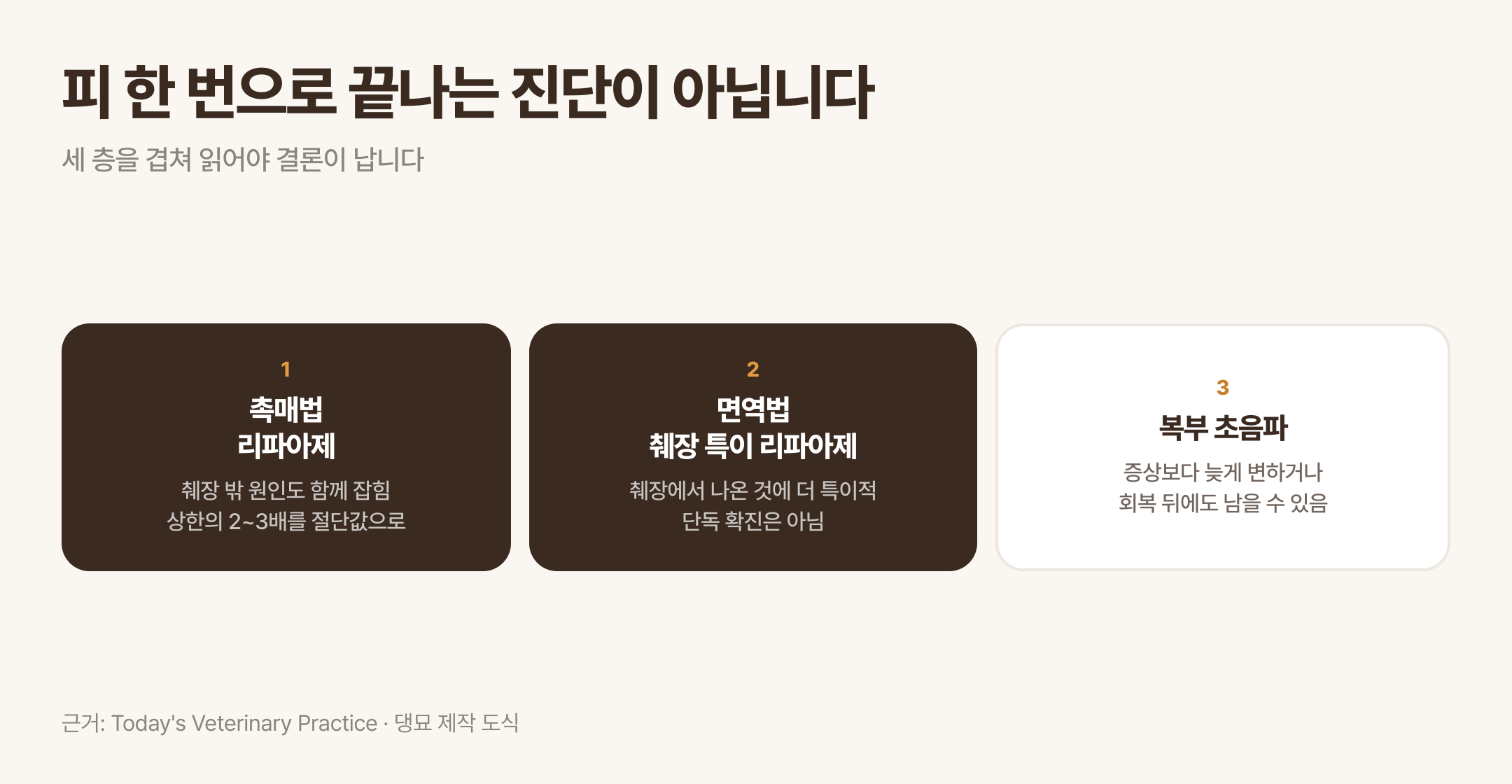 검사 세 층을 겹쳐 읽는 방식. 근거: Today's Veterinary Practice · 댕묘 제작 도식