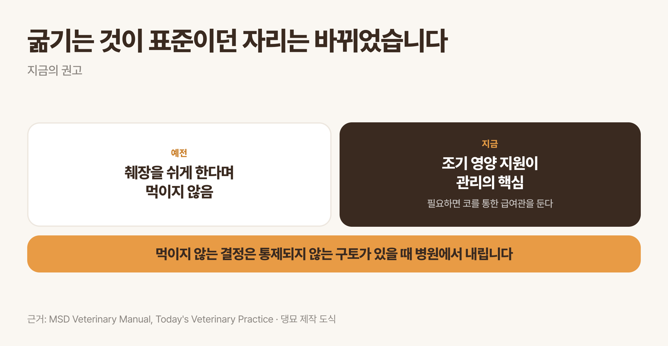 금식에서 조기 급여로 바뀐 권고. 근거: MSD Veterinary Manual, Today's Veterinary Practice · 댕묘 제작 도식