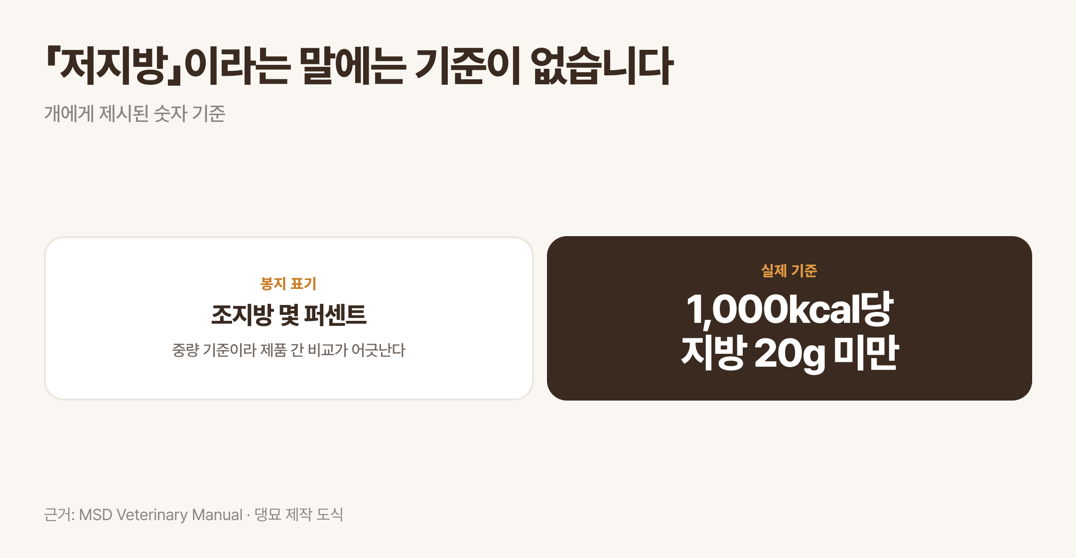 봉지의 퍼센트 표기와 에너지당 지방량 기준의 차이. 근거: MSD Veterinary Manual · 댕묘 제작 도식
