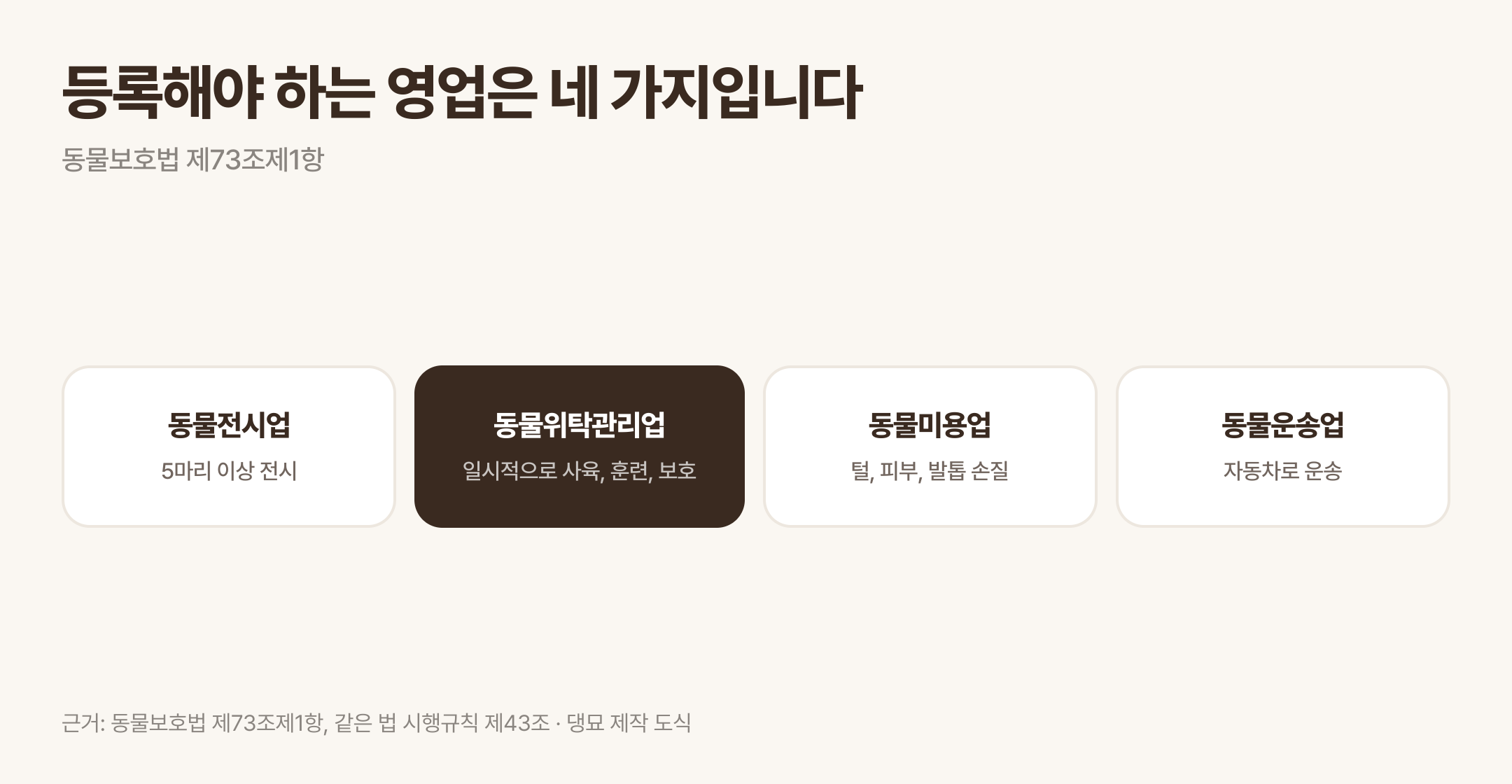 동물보호법이 등록 대상으로 정한 네 업종. 근거: 동물보호법 제73조제1항, 같은 법 시행규칙 제43조 · 댕묘 제작 도식