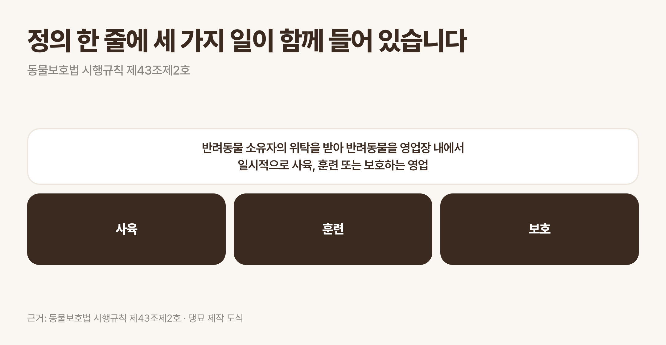 정의 한 줄에 함께 들어 있는 사육과 훈련과 보호. 근거: 동물보호법 시행규칙 제43조제2호 · 댕묘 제작 도식
