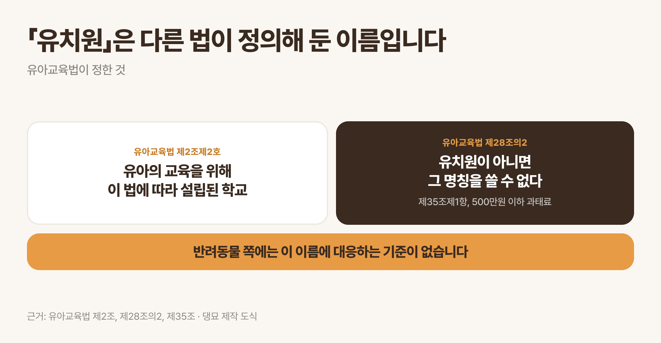 유아교육법이 정의하고 지키는 이름. 근거: 유아교육법 제2조, 제28조의2, 제35조 · 댕묘 제작 도식