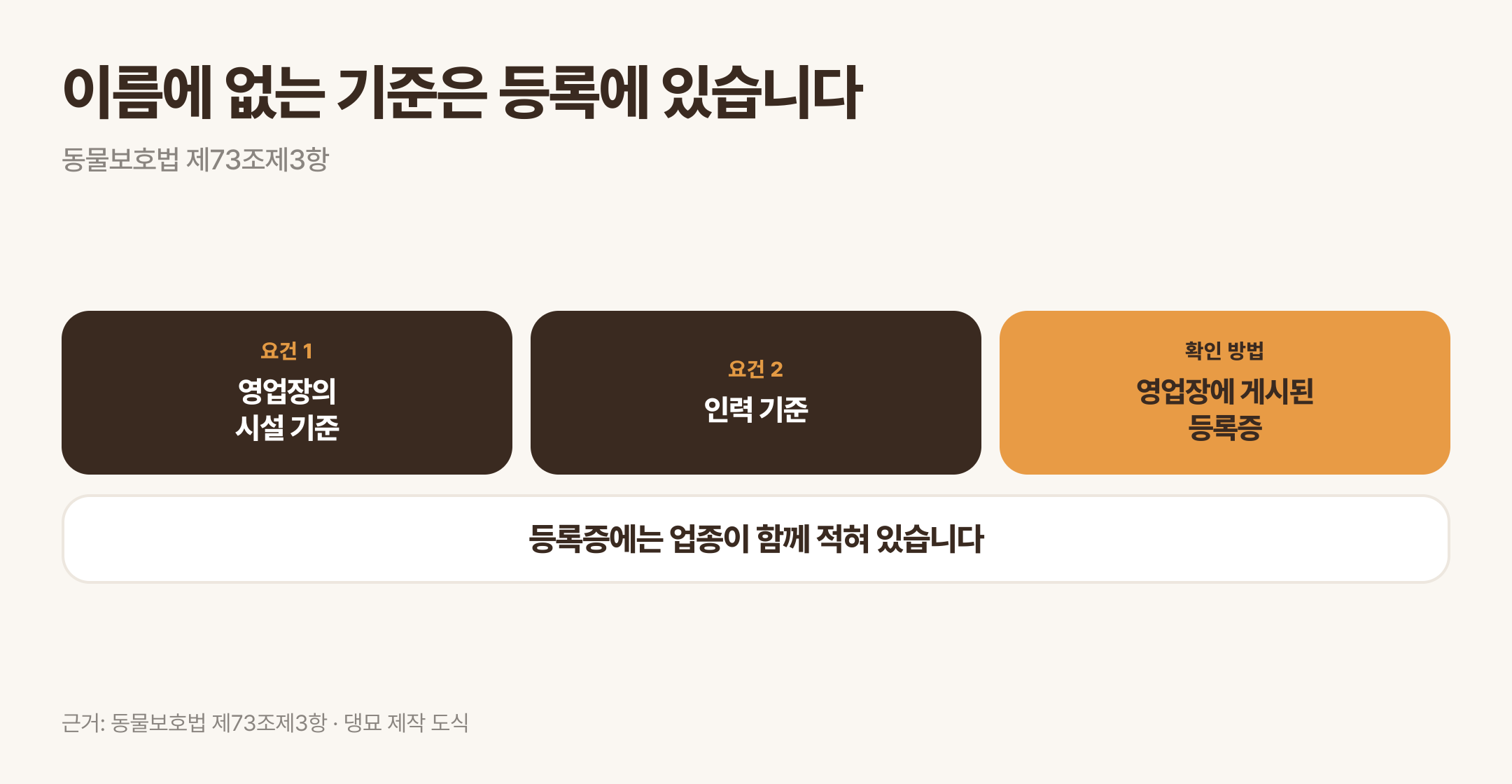 등록이 요구하는 시설·인력 기준과 등록증 확인. 근거: 동물보호법 제73조제3항 · 댕묘 제작 도식