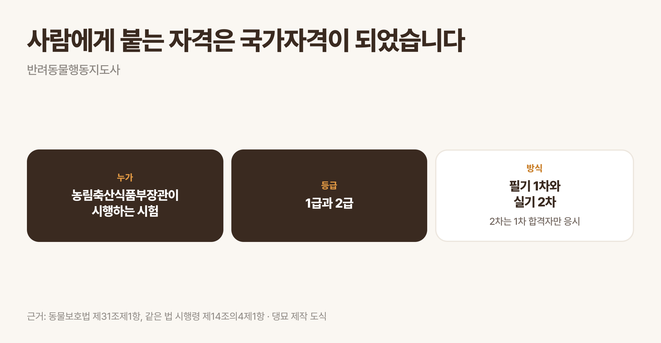 반려동물행동지도사 국가자격이 성립하는 경로. 근거: 동물보호법 제31조제1항, 같은 법 시행령 제14조의4제1항 · 댕묘 제작 도식