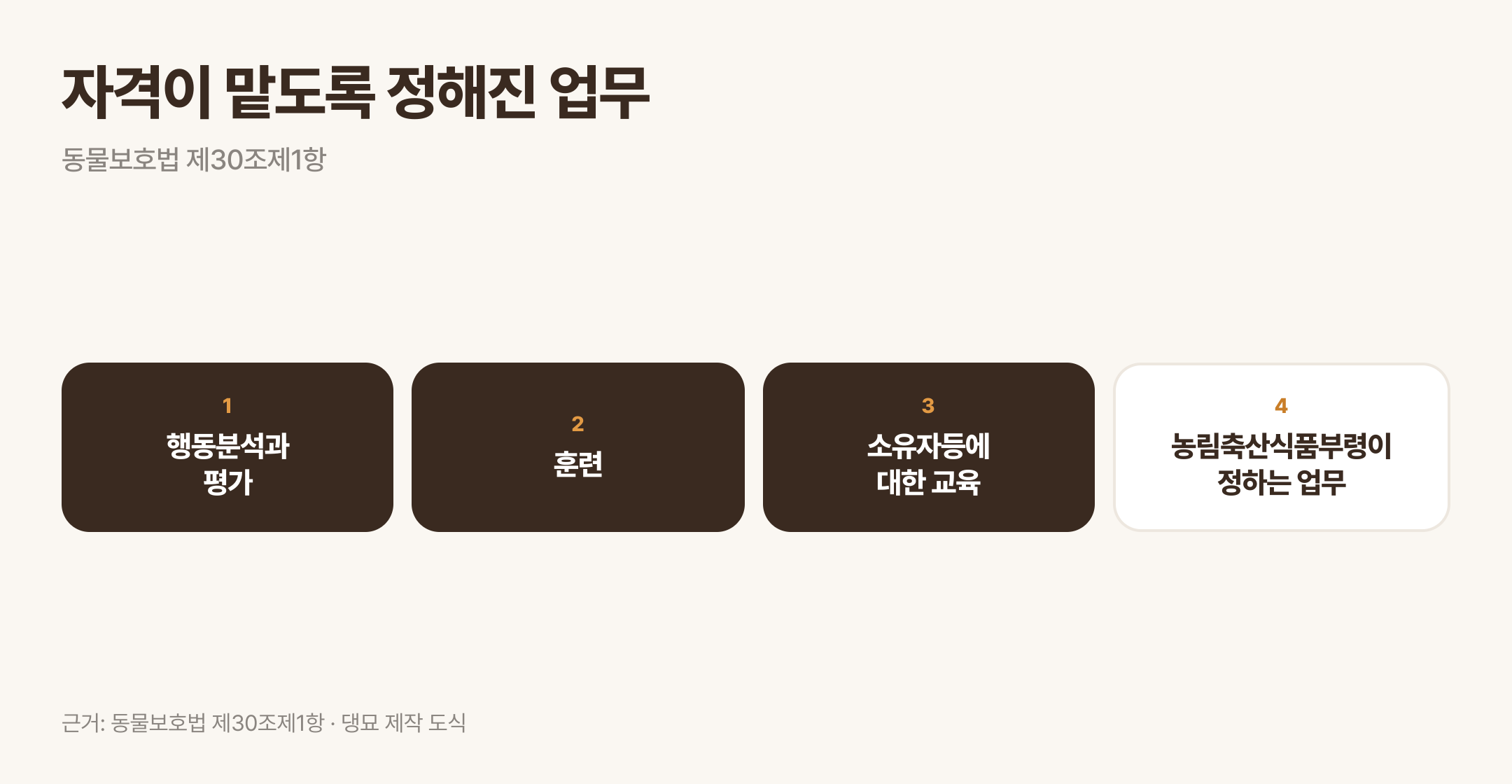 자격이 맡도록 정해진 네 가지 업무. 근거: 동물보호법 제30조제1항 · 댕묘 제작 도식