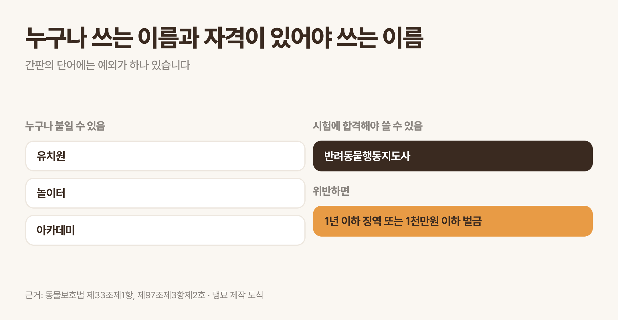 누구나 쓰는 이름과 자격이 있어야 쓰는 이름. 근거: 동물보호법 제33조제1항, 제97조제3항제2호 · 댕묘 제작 도식