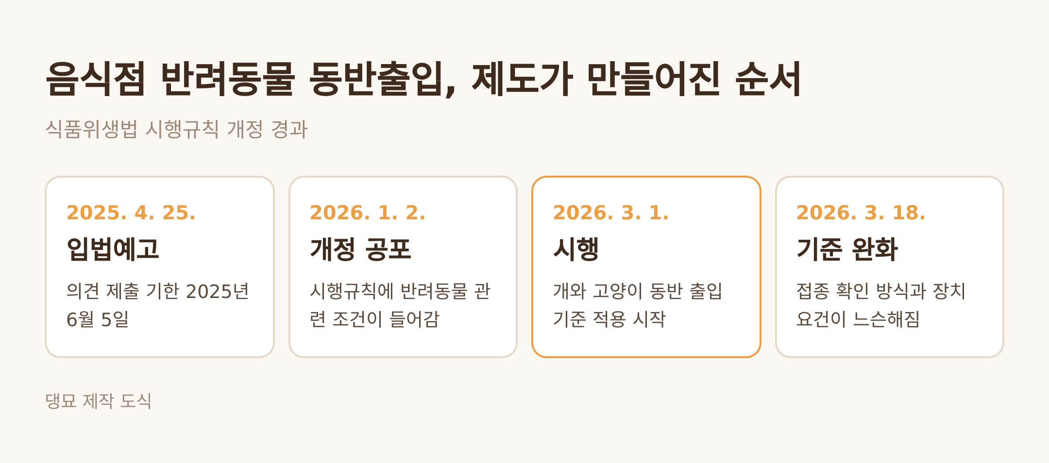 음식점 반려동물 동반출입 제도가 만들어진 순서 (댕묘 제작 도식)