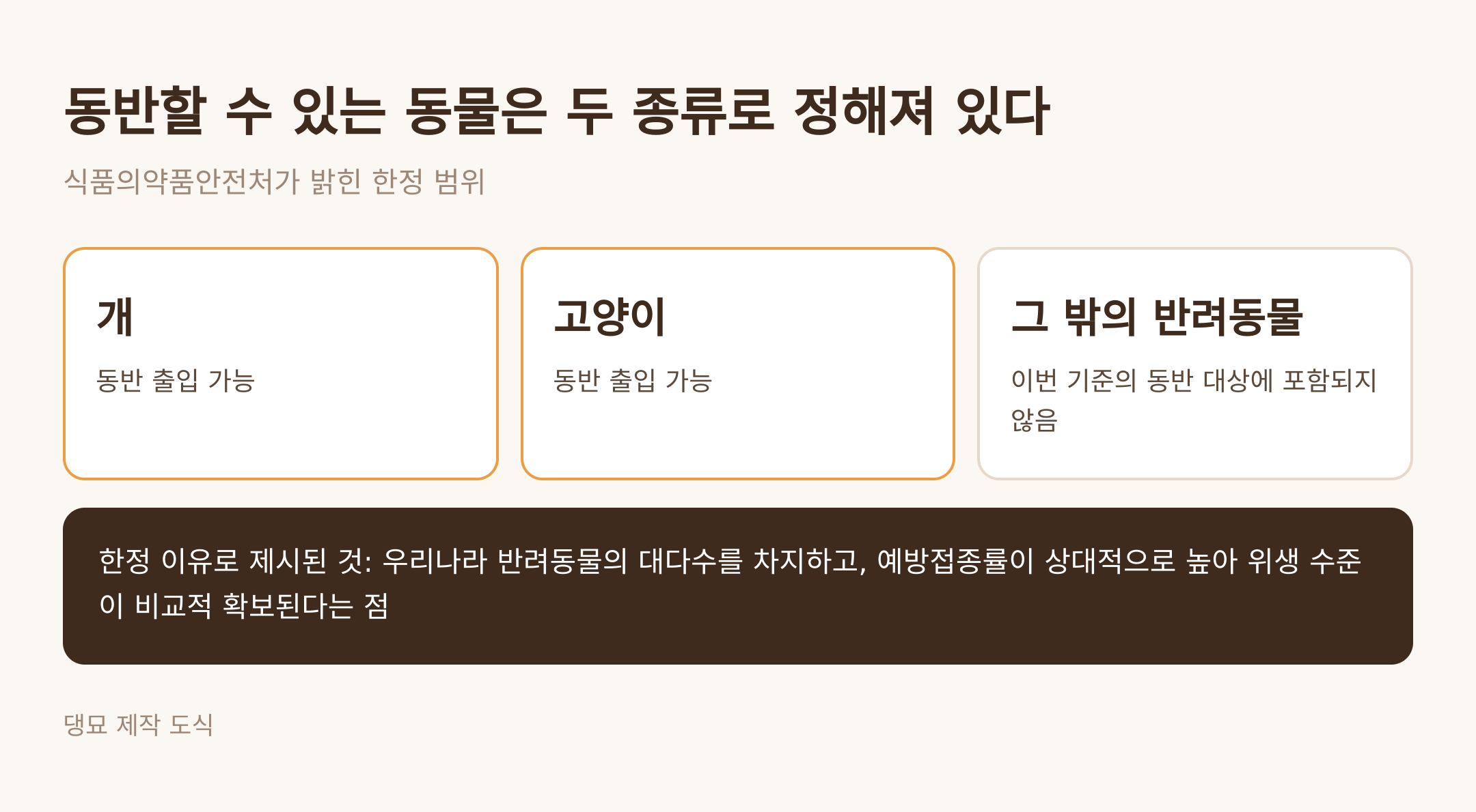 동반할 수 있는 동물은 개와 고양이로 한정됐다 (댕묘 제작 도식)