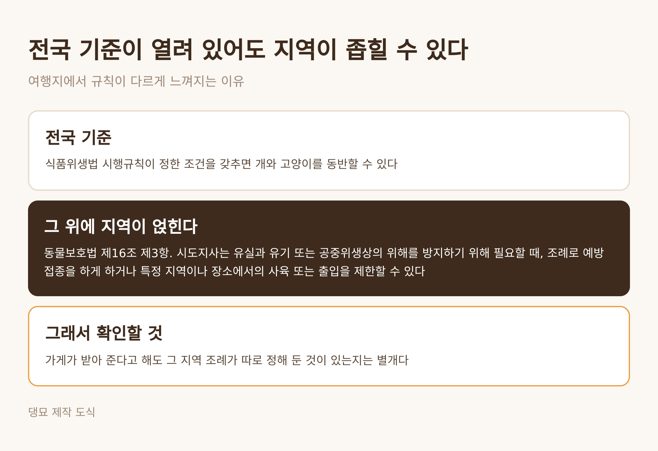 전국 기준 위에 지역 조례가 얹히는 구조 (댕묘 제작 도식)