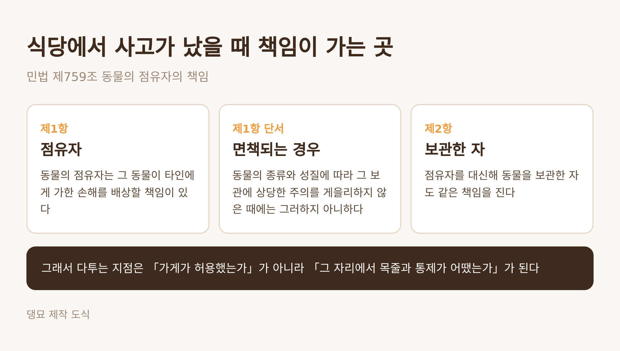 민법 제759조, 사고가 났을 때 책임이 가는 곳 (댕묘 제작 도식)