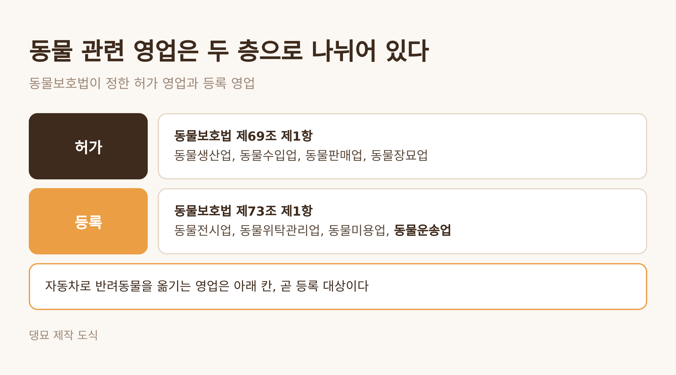 동물 관련 영업은 허가와 등록 두 층으로 나뉜다 (댕묘 제작 도식)