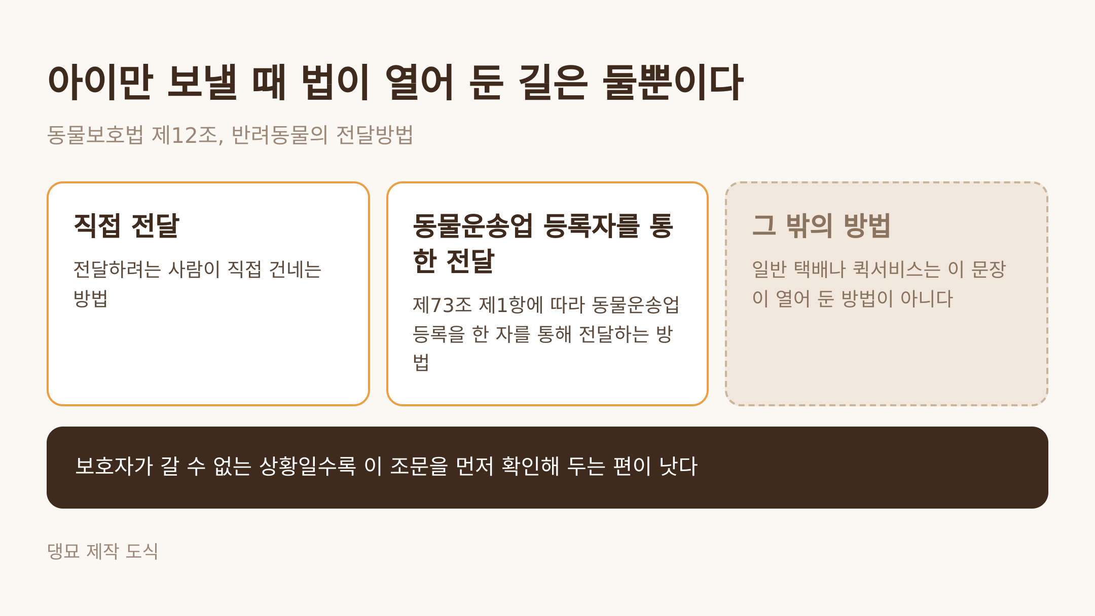 동물보호법 제12조가 열어 둔 전달 방법 (댕묘 제작 도식)