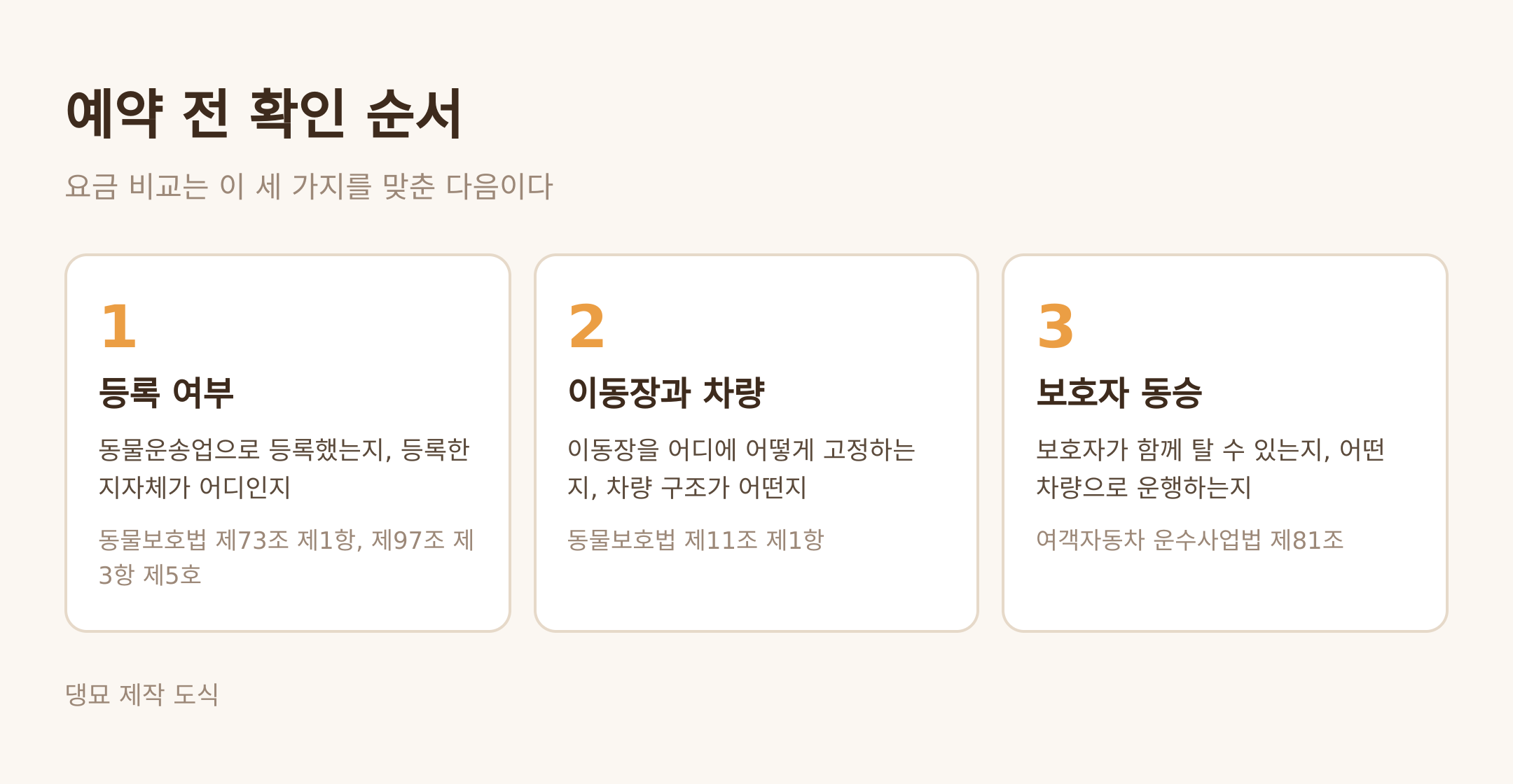 예약 전 확인 순서 세 단계 (댕묘 제작 도식)