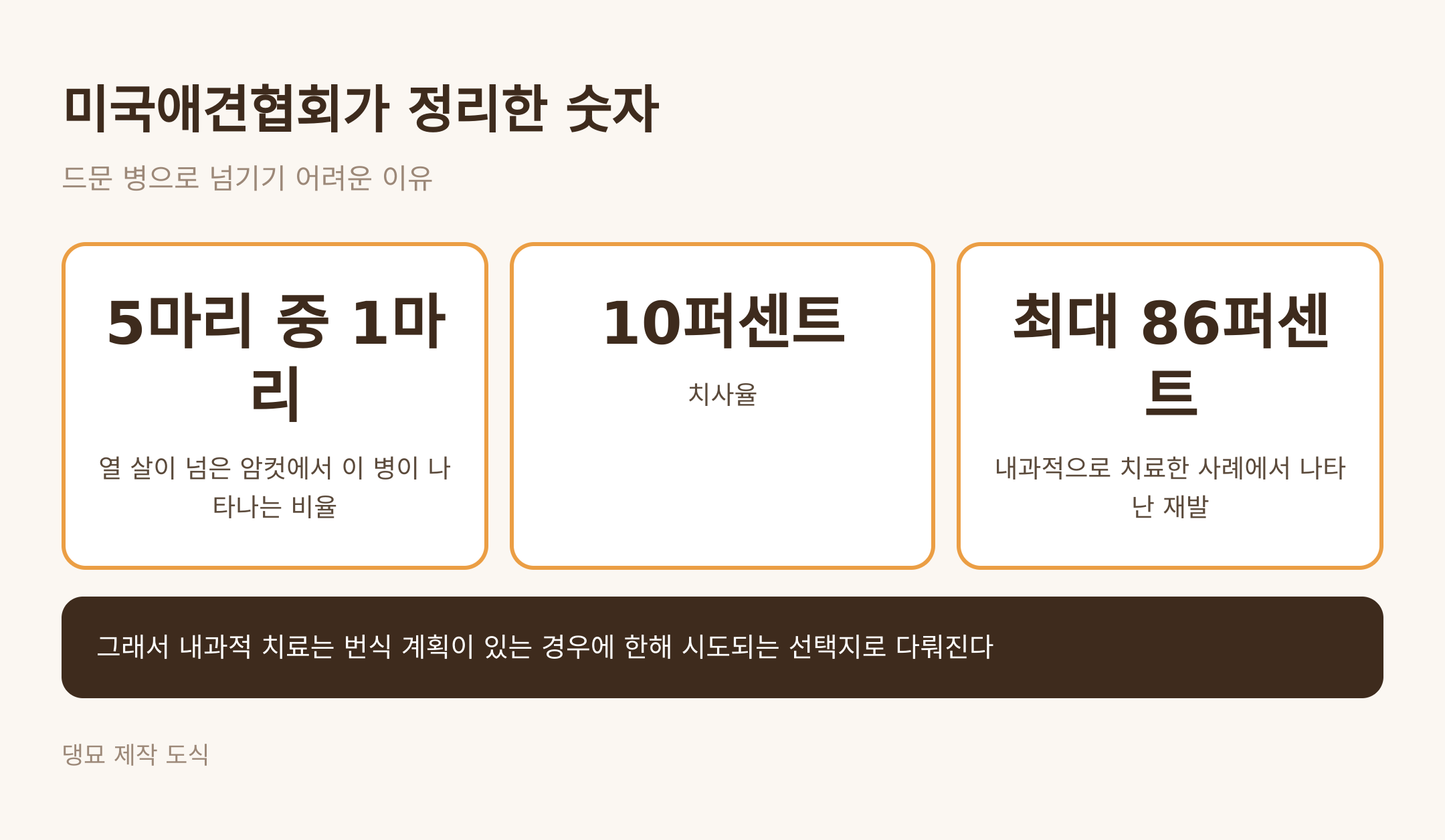 미국애견협회가 정리한 숫자 (댕묘 제작 도식)