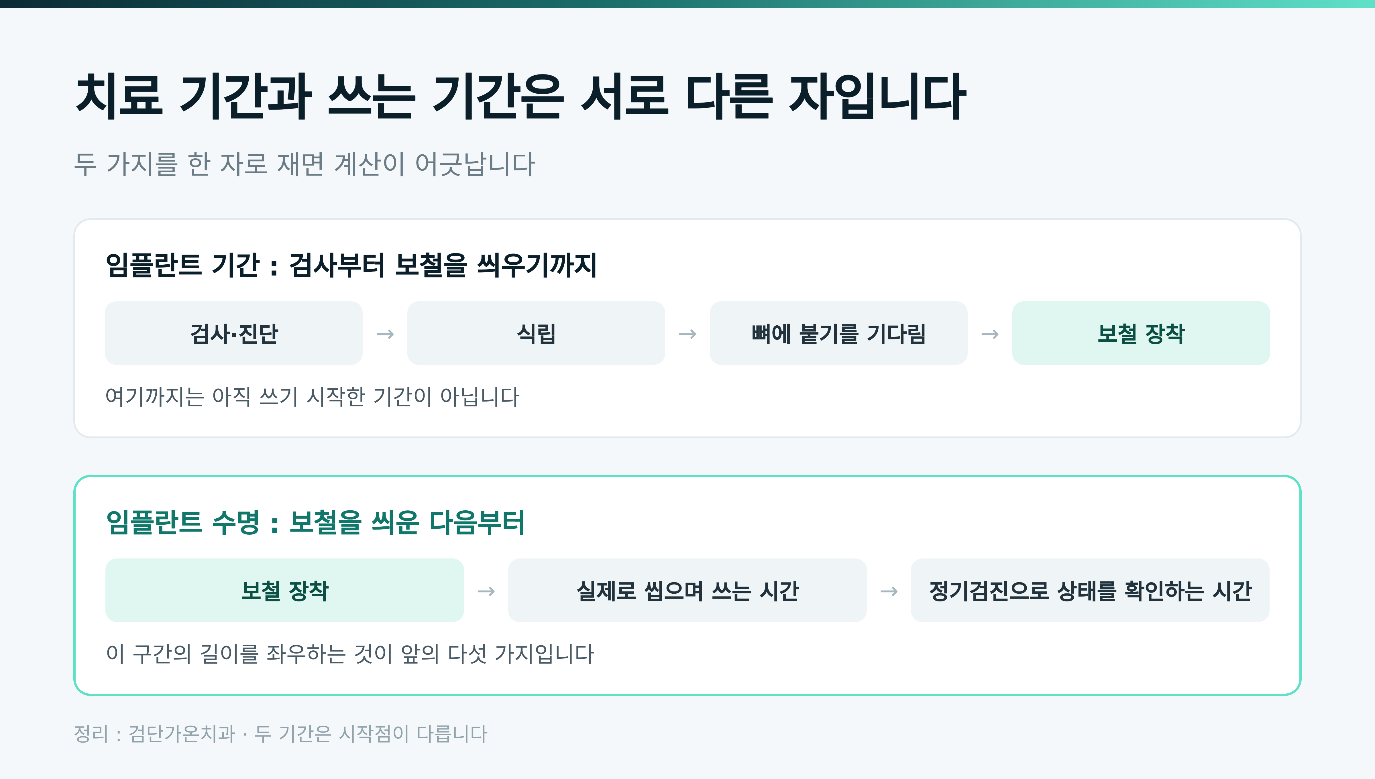 치료 기간과 쓰는 기간은 서로 다른 자입니다 · 검단가온치과