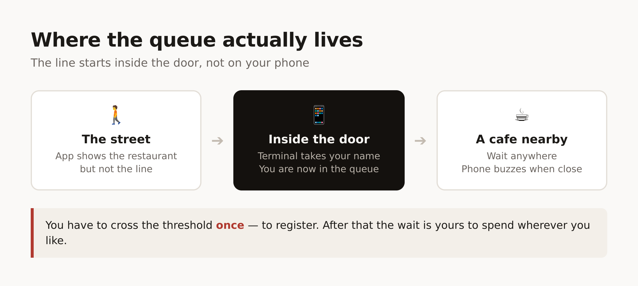 The queue starts inside the door, not on your phone