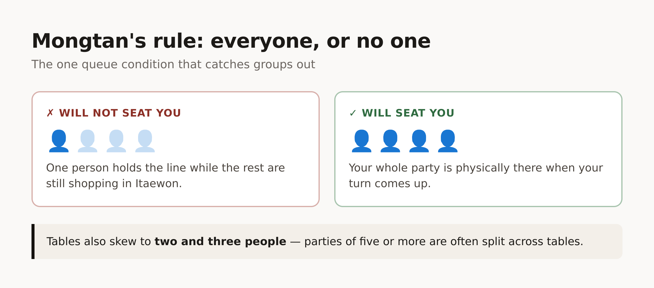 Mongtan seats your whole party, or none of it