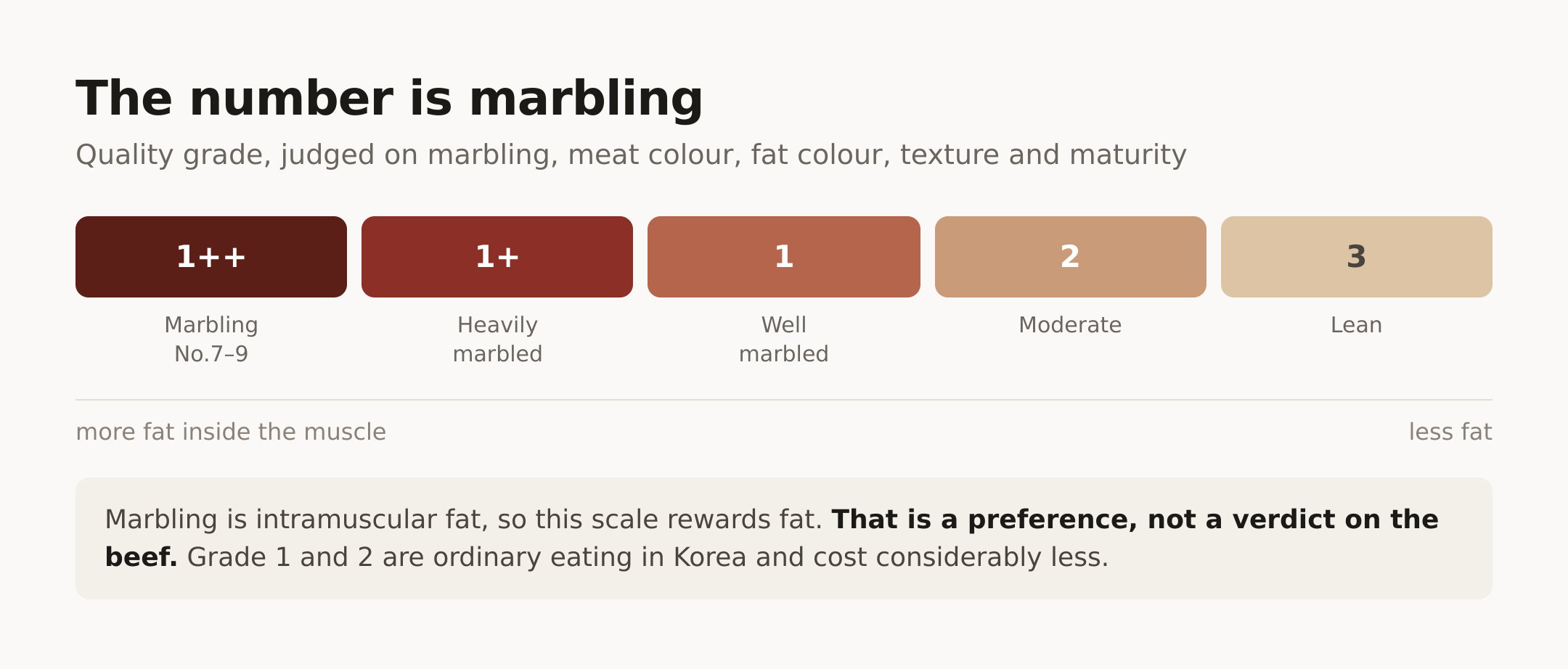 The quality grade, and what it is actually measuring