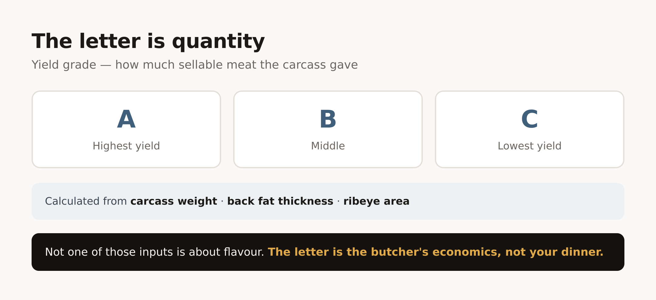 The yield grade is about the carcass, not the flavour