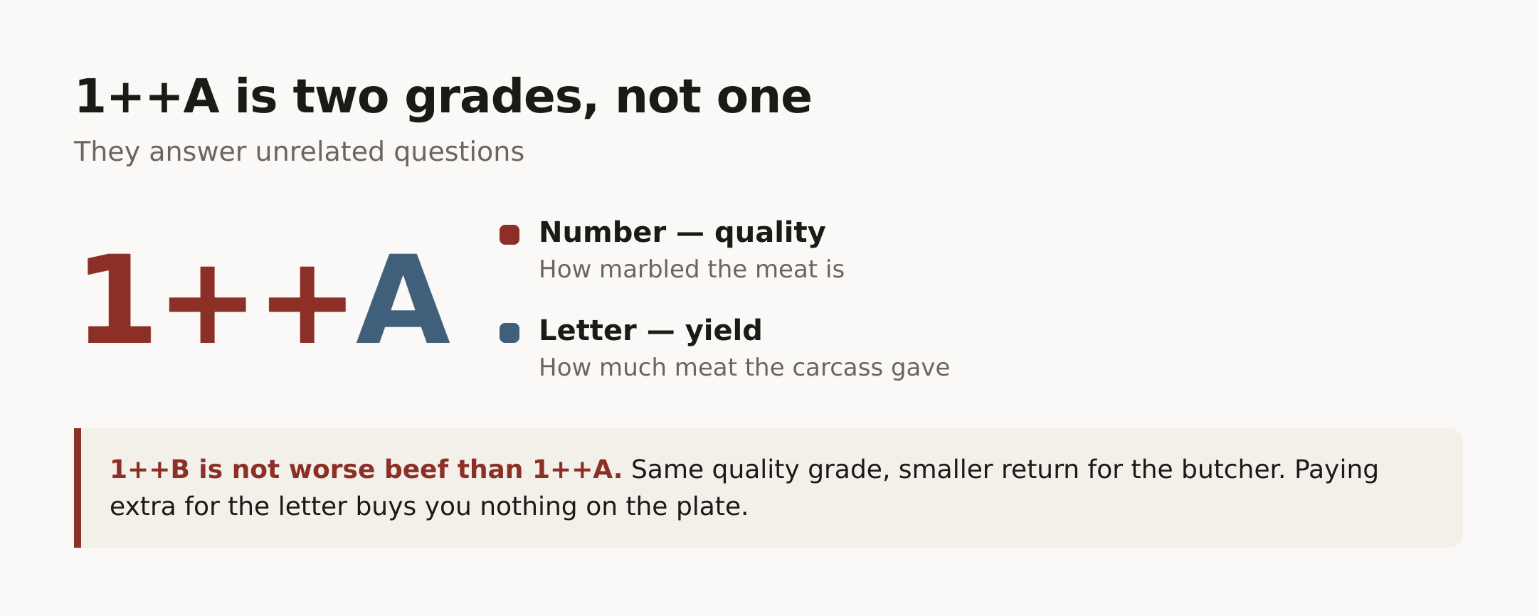 Two grades in one code