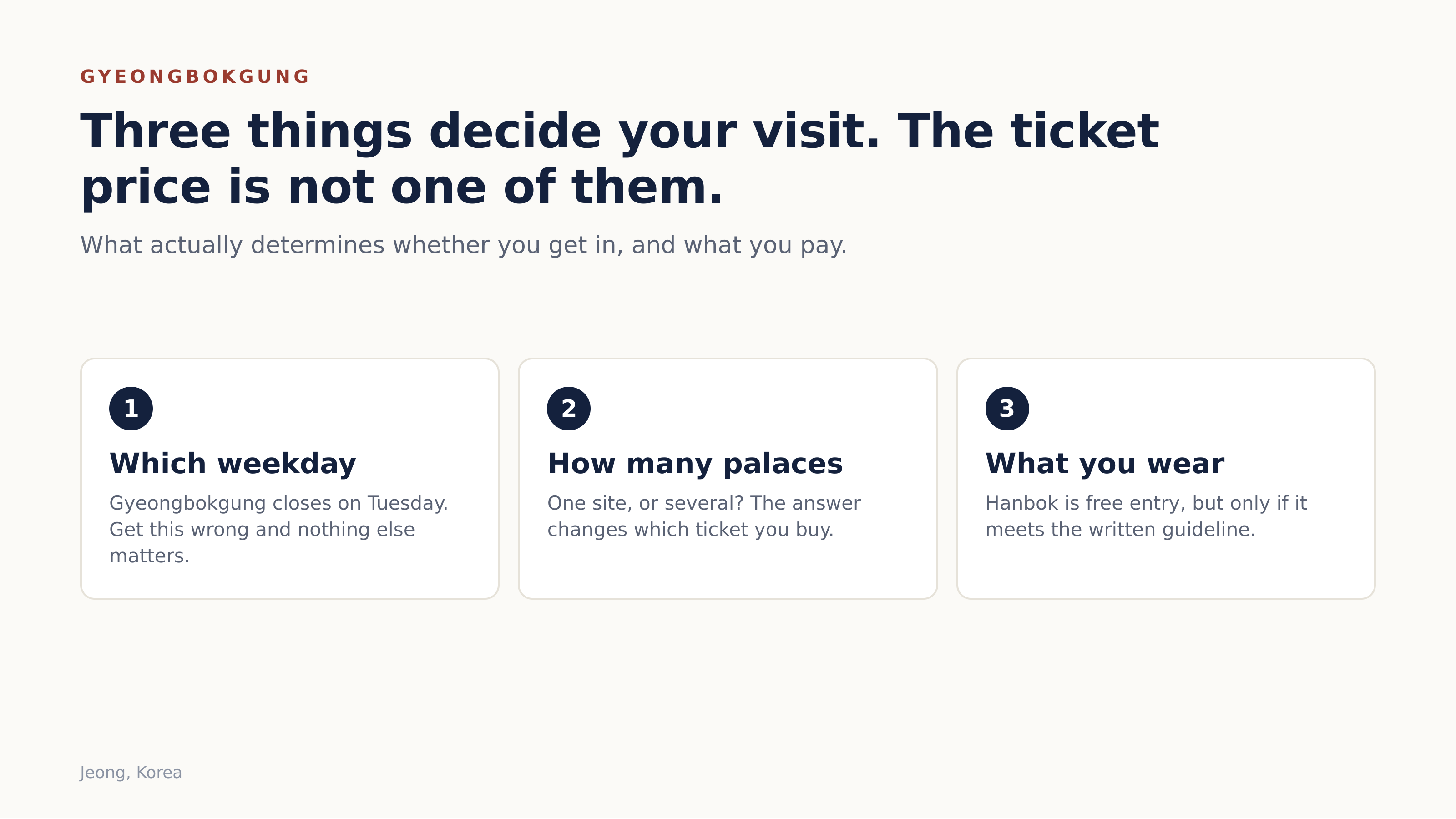 Three things decide a Gyeongbokgung visit, and the ticket price is not one of them. Diagram: Jeong, Korea