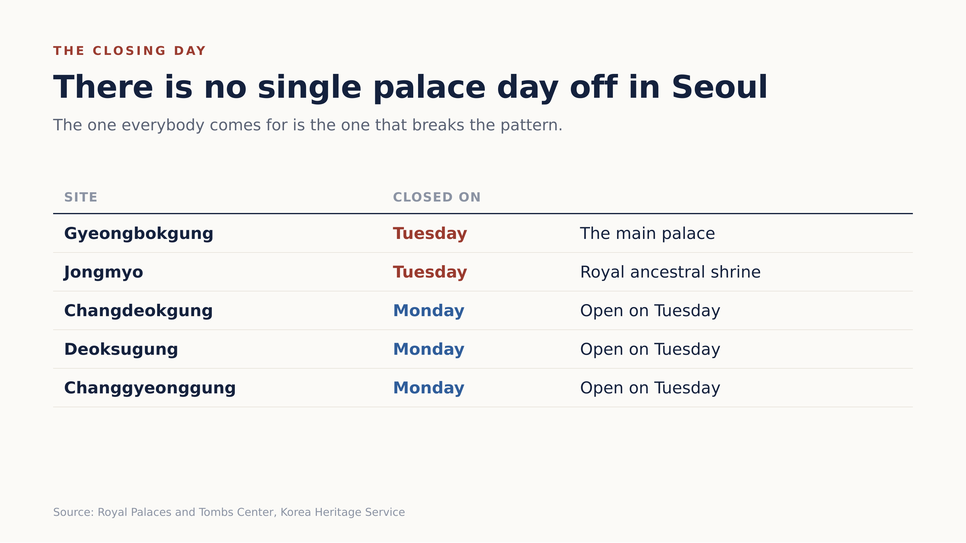 Gyeongbokgung and Jongmyo close on Tuesday; the other three palaces close on Monday. Source: Korea Heritage Service