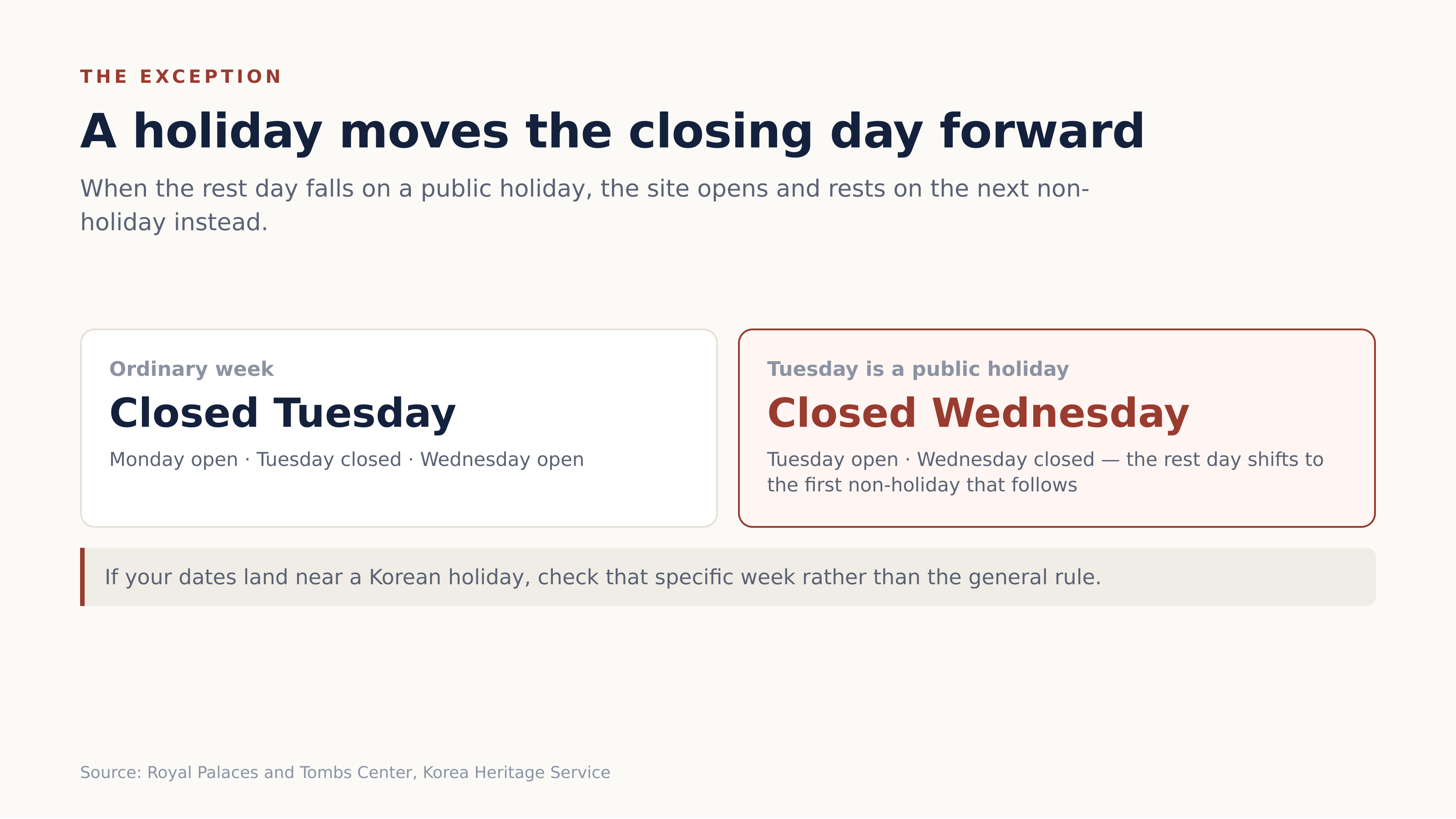 When the rest day falls on a public holiday, the closing day shifts forward. Source: Korea Heritage Service