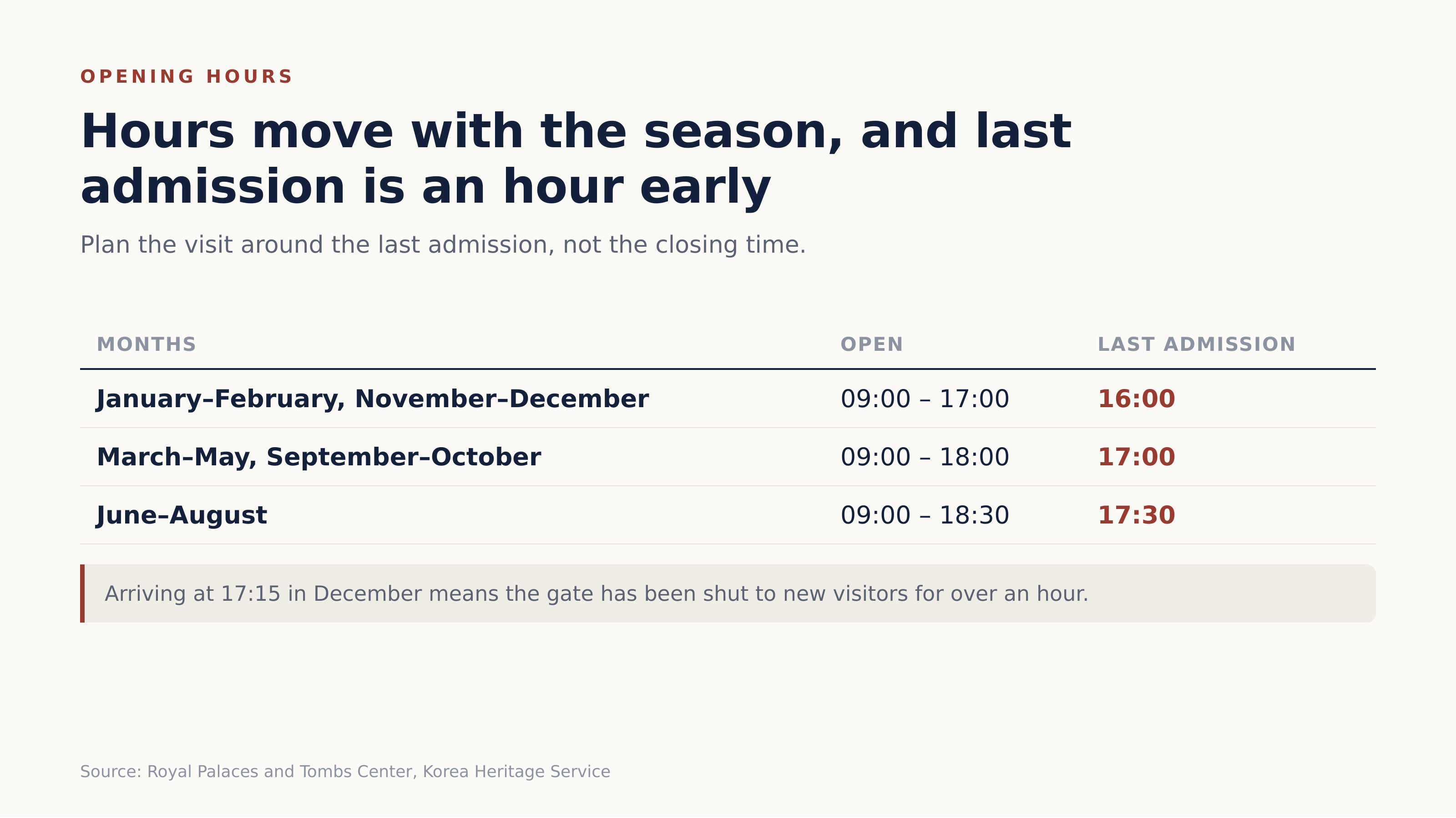 Opening hours by season, with last admission an hour before closing. Source: Korea Heritage Service