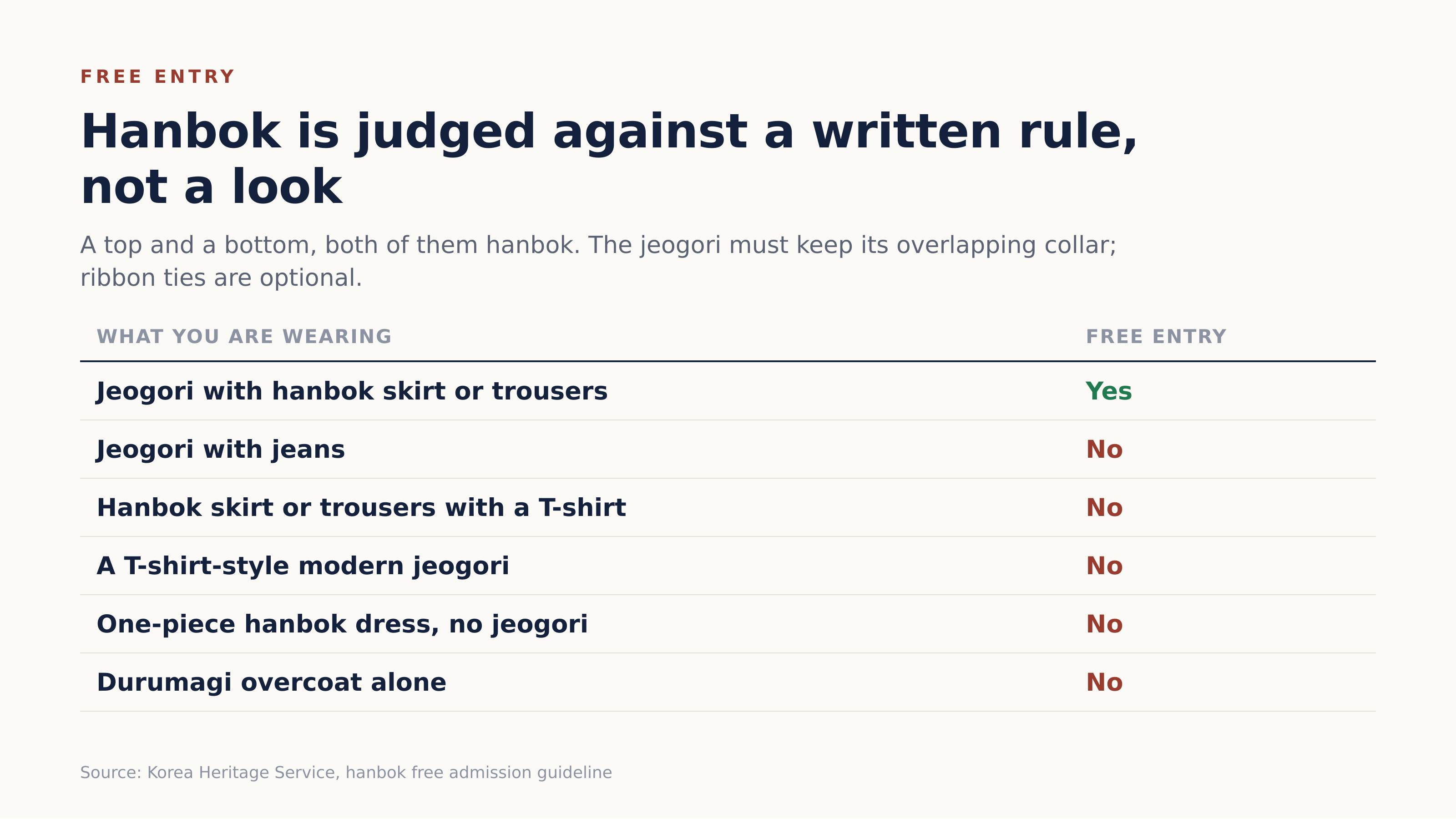 What qualifies for free entry and what does not. Source: Korea Heritage Service, hanbok free admission guideline