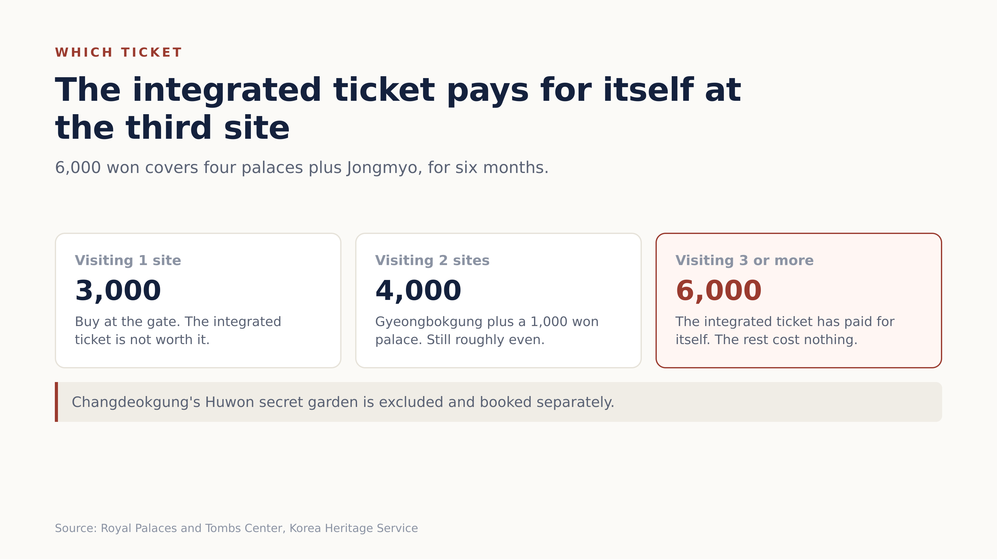 The integrated ticket pays for itself at the third site. Source: Korea Heritage Service