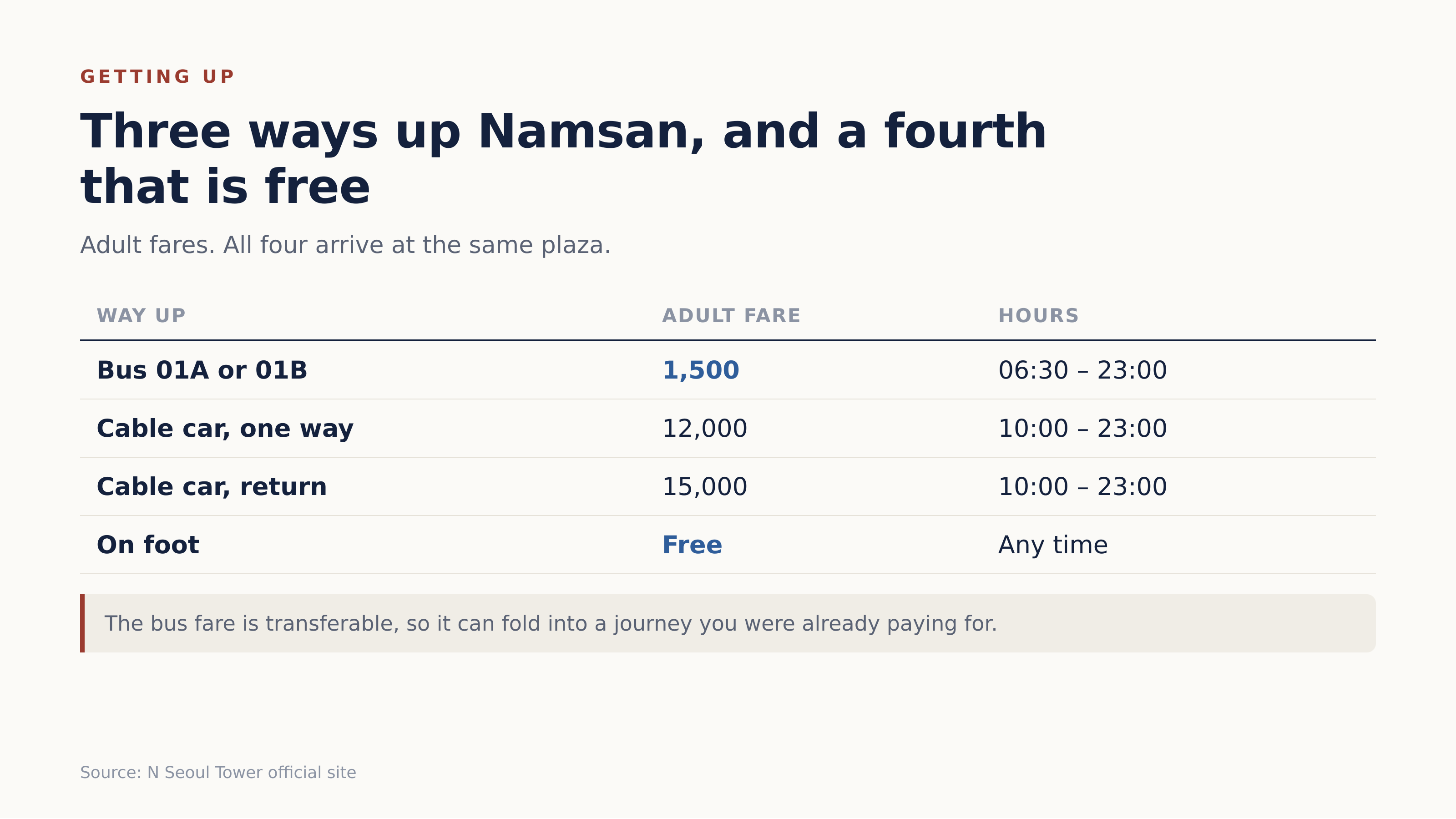 Four ways up Namsan, all arriving at the same plaza. Source: N Seoul Tower official site